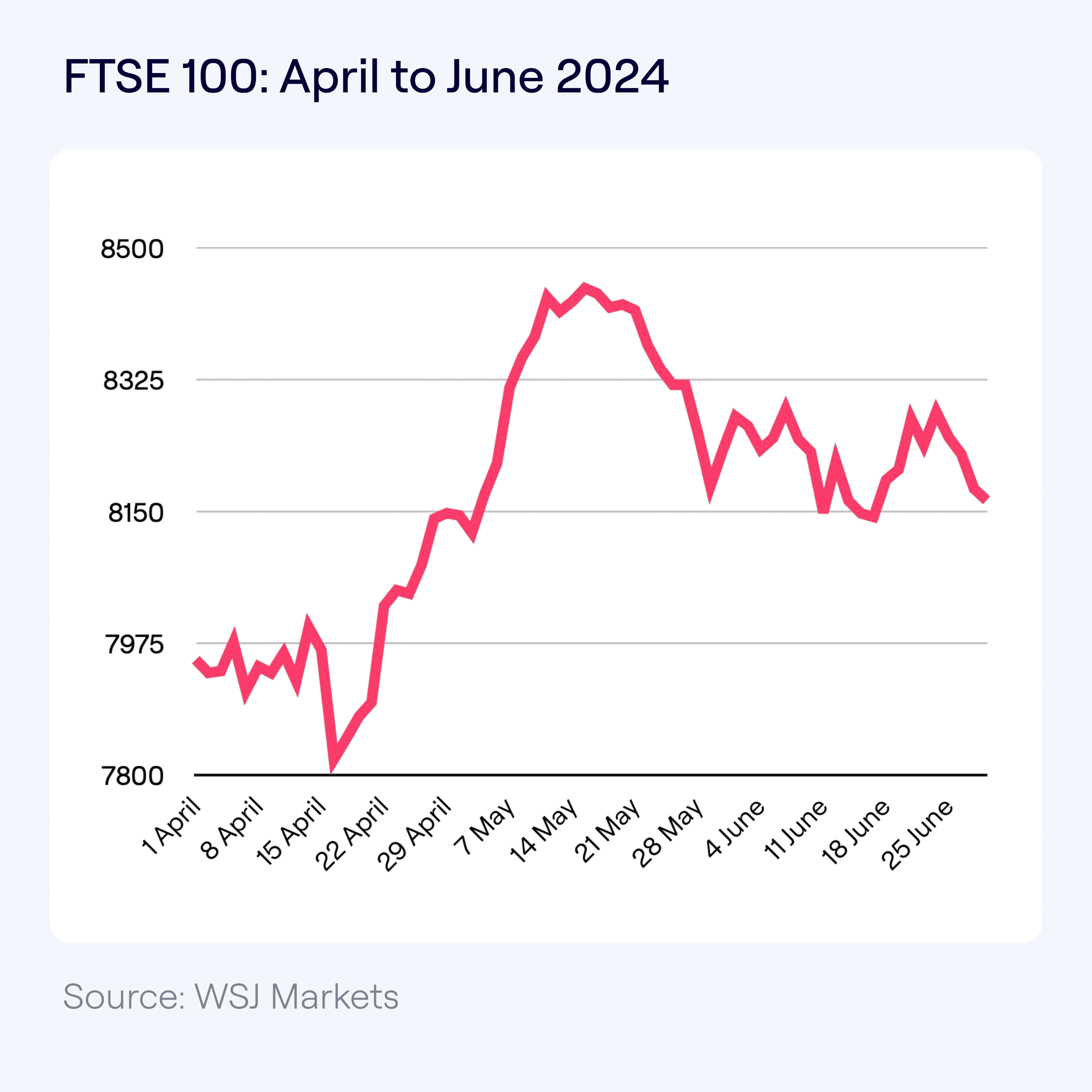 FTSE 100: April to June 2024. Line graph showing upwards trend towards until mid May 2024 before dropping