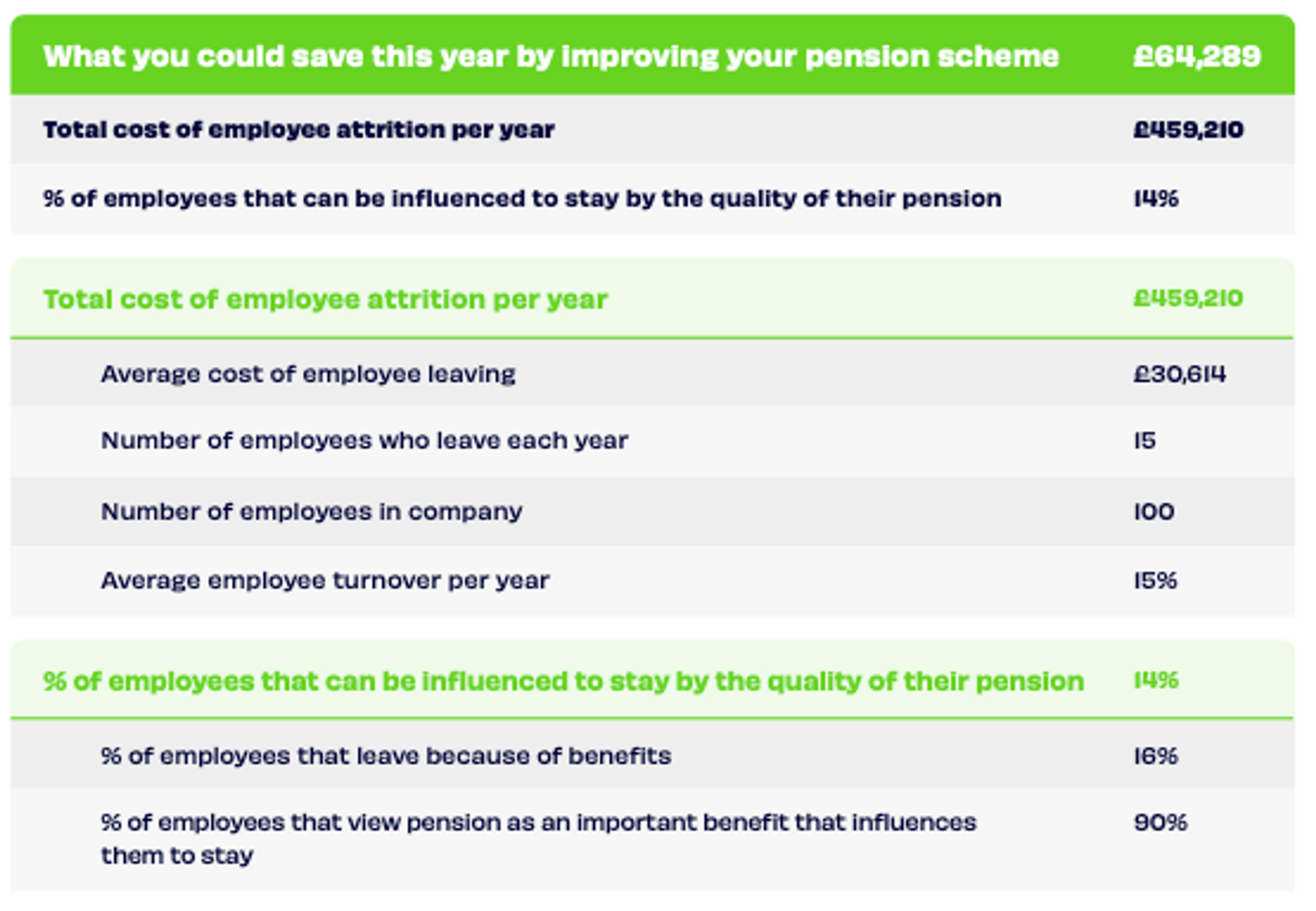 Table showing what you could save by boosting employee retention