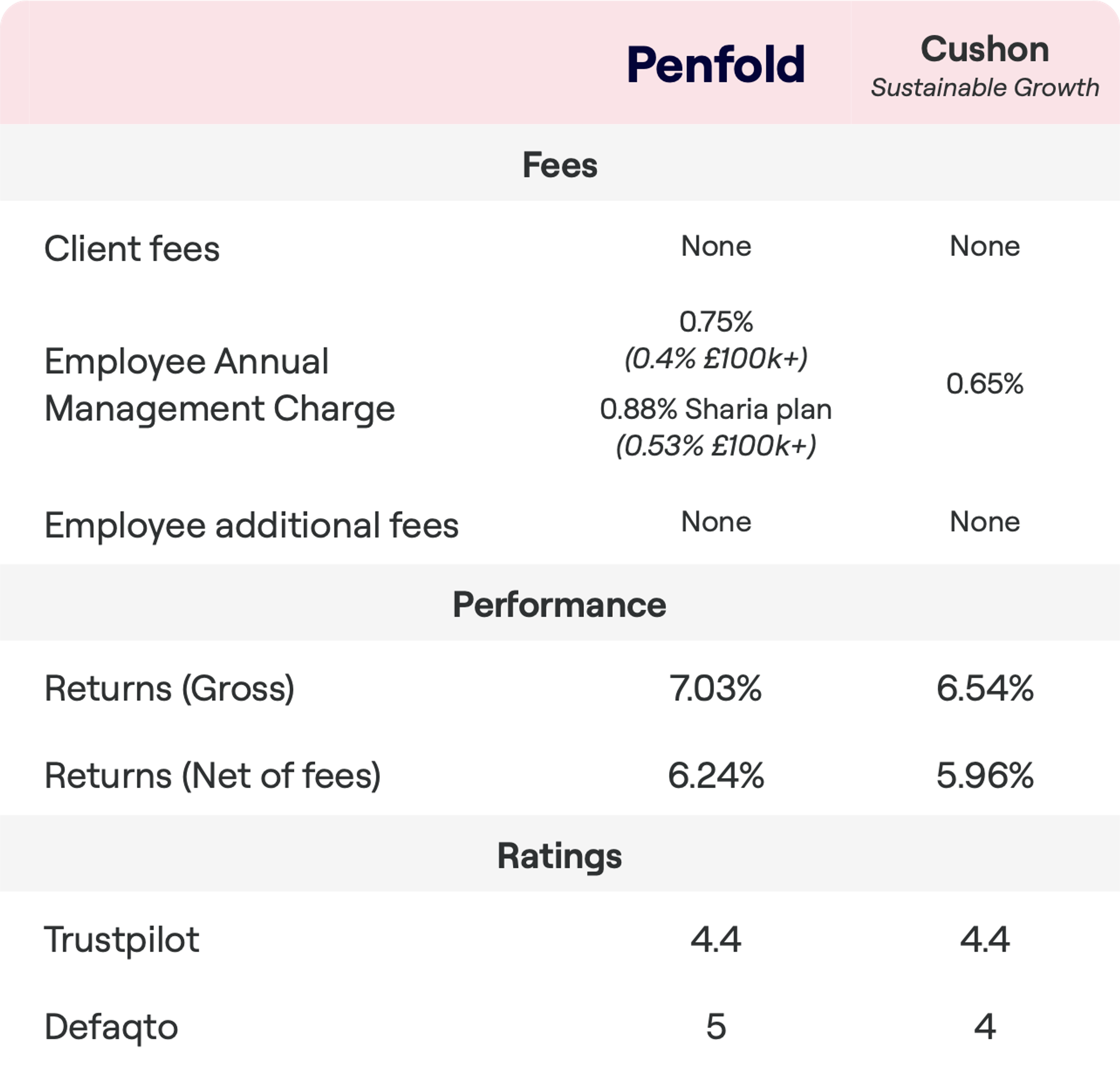 A comparison chart detailing fees, performance, and ratings for Penfold and Cushon under Sustainable Growth. Neither Penfold nor Cushon charge client fees. Penfold has an Employee Annual Management Charge of 0.75% (reduced to 0.4% for amounts over £100k) and for the Sharia plan 0.88% (reduced to 0.53% for over £100k), while Cushon charges 0.65%. Both have no additional employee fees. Penfold's returns are 4.29% gross and 3.51% net of fees, whereas Cushon's are 3.99% gross and 3.42% net. Trustpilot rates Penfold at 4.3 and Cushon at 3.4, with both having a Defaqto rating of 4.