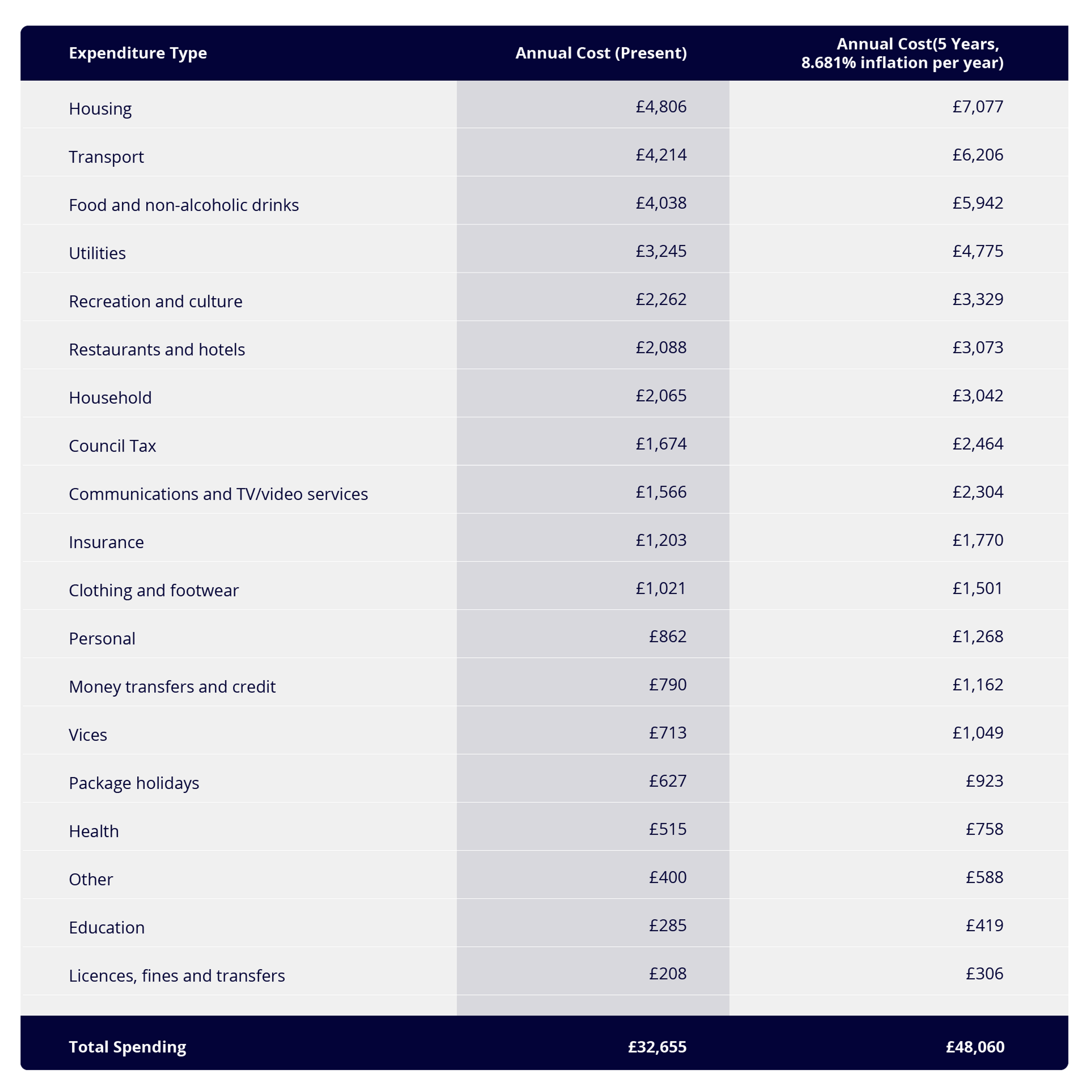 A table showing expenditure types, costs and inflation