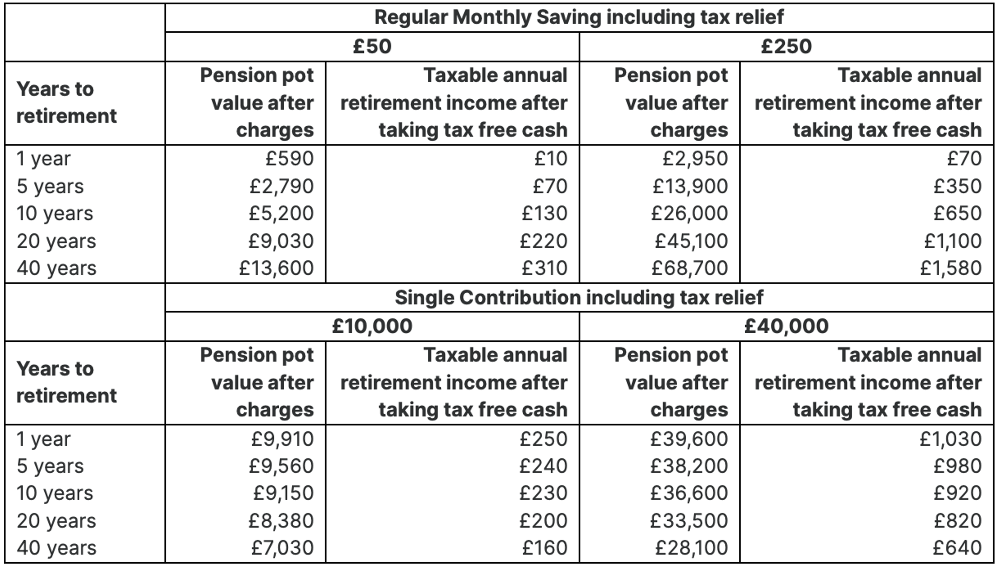 Generic Pre-Sales Illustration Low Growth Sharia Plan Table
