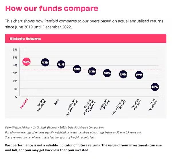 Best UK Workplace Pension Providers Compared | Penfold