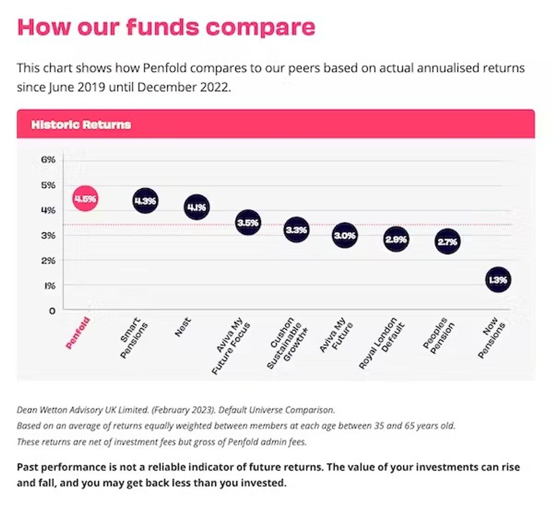 Best UK Workplace Pension Providers Compared Penfold