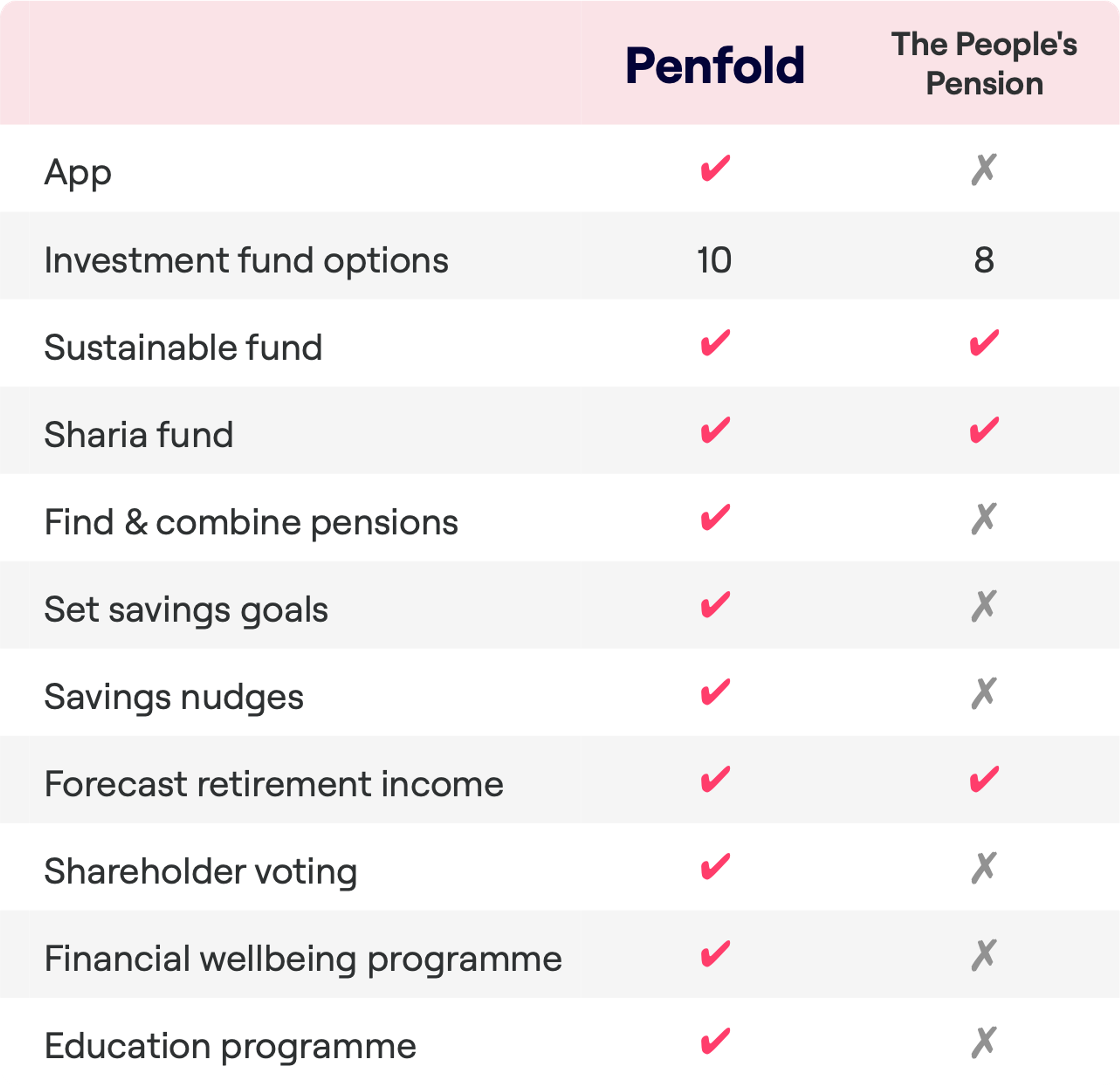 A feature comparison chart for Penfold and The People's Pension services. Penfold offers a mobile app, 10 investment fund options, sustainable and Sharia funds, options to find and combine pensions, set savings goals, savings nudges, forecast retirement income, shareholder voting, a financial wellbeing programme, and an education programme. The People's Pension does not have an app and offers 8 investment fund options, sustainable and Sharia funds, and retirement income forecasting, but lacks the other features offered by Penfold.