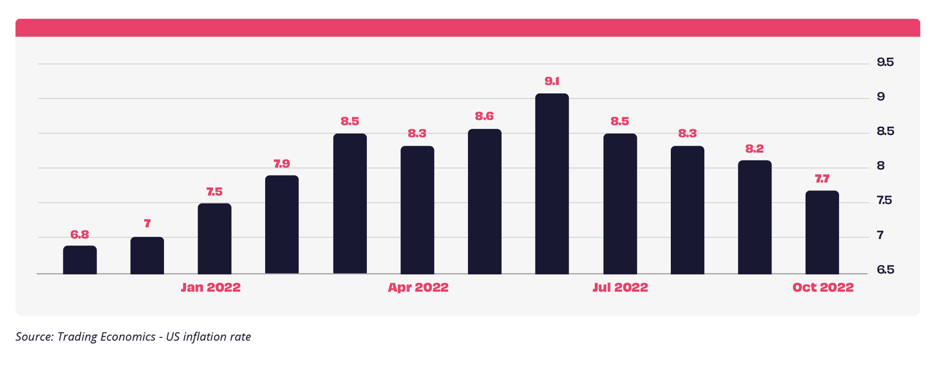 Column chart showing US inflation rate by month to October 2022