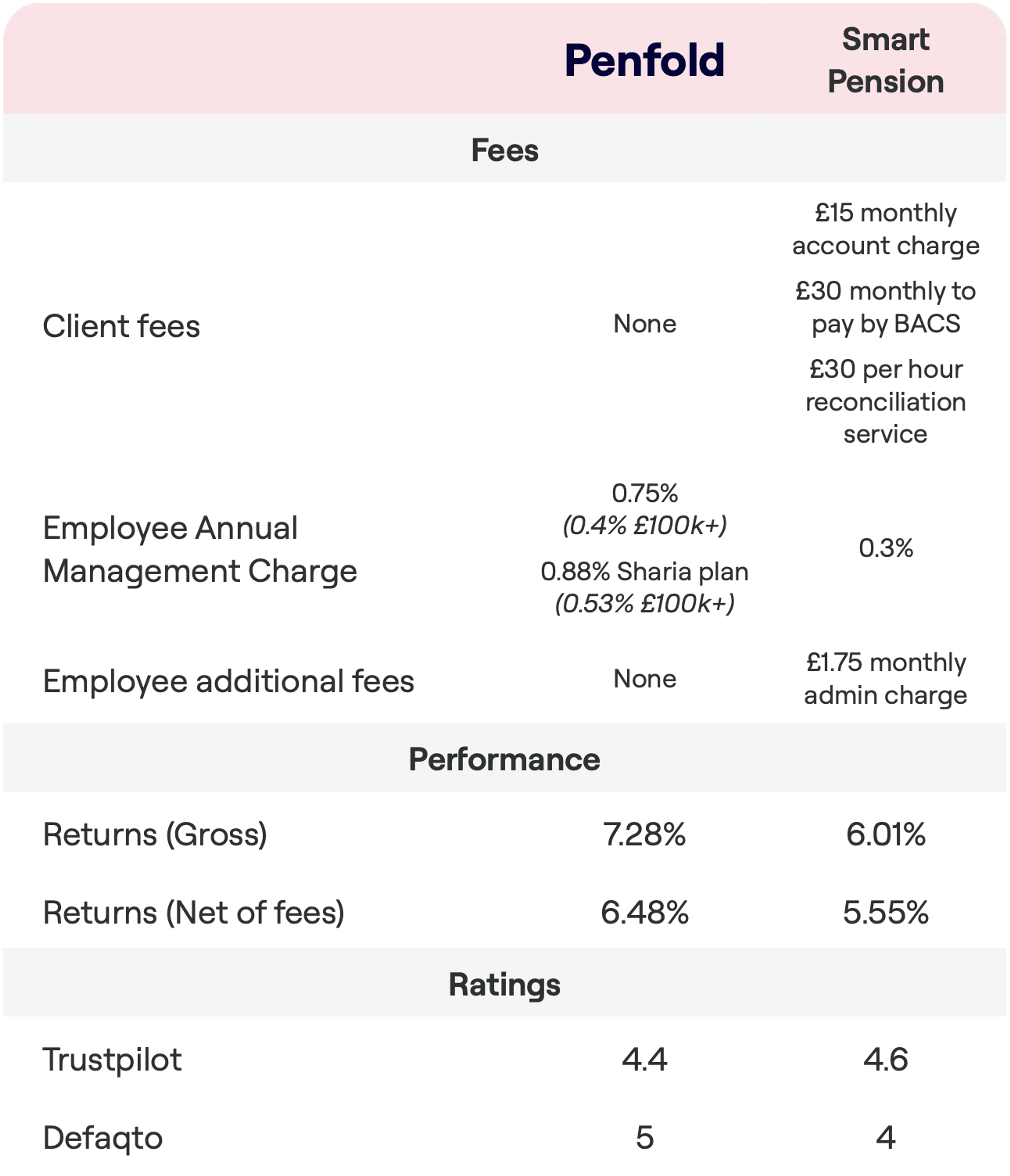 A comparison chart detailing fees, performance, and ratings for Penfold and Smart Pension. Penfold has no client fees, while Smart Pension has various charges including £15 monthly account charge. The Employee Annual Management Charge for Penfold is 0.75% (0.4% for amounts over £100k) and for Smart Pension is 0.3%. Performance shows returns of 4.29% for Penfold and 3.93% for Smart Pension, with net returns slightly lower. Trustpilot ratings are 4.3 for Penfold and 4.5 for Smart Pension. Defaqto rates Penfold at 4 and Smart Pension at 5.