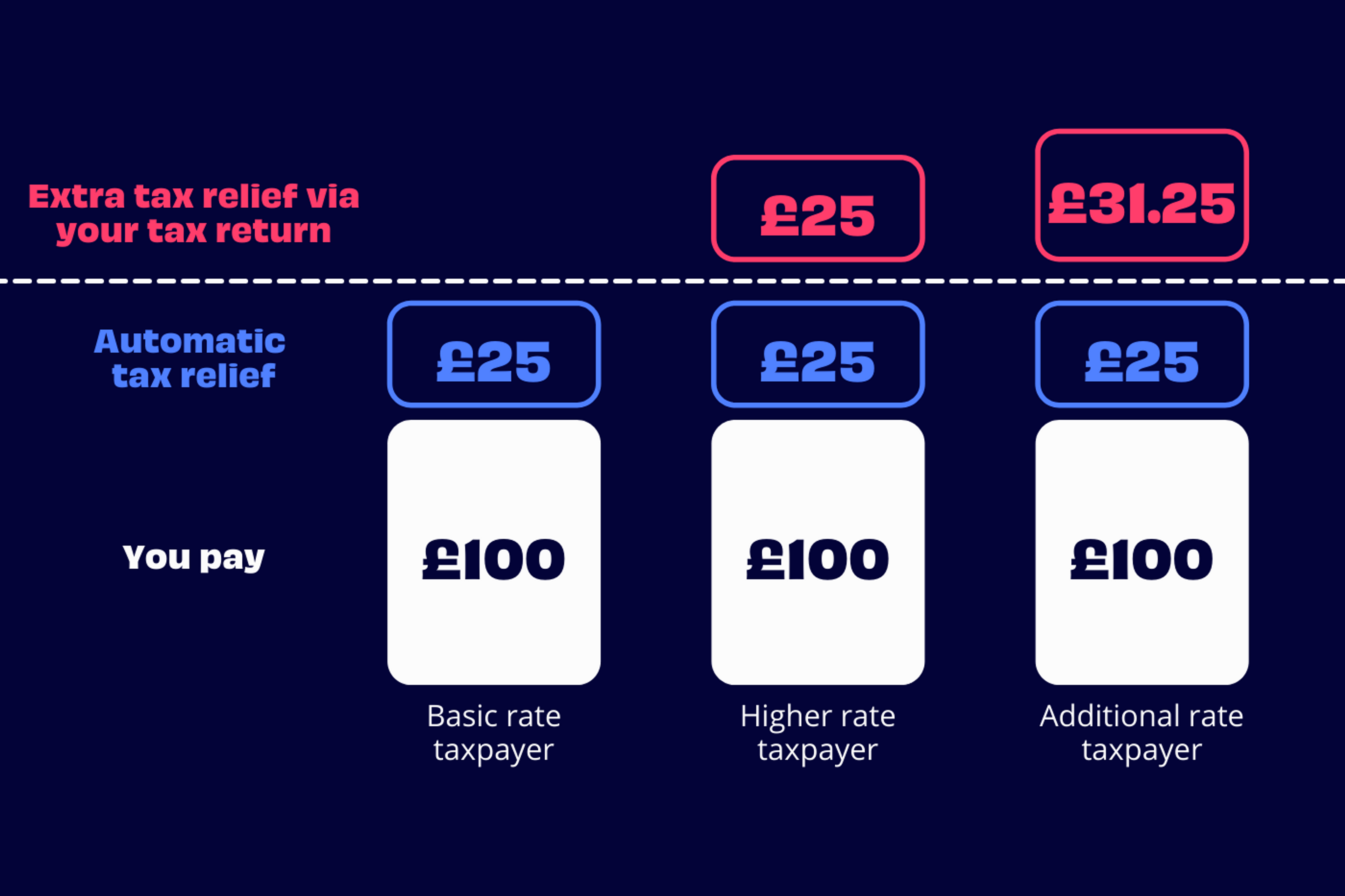 bar chart showing pension tax relief for basic, higher and additional rate taxpayers