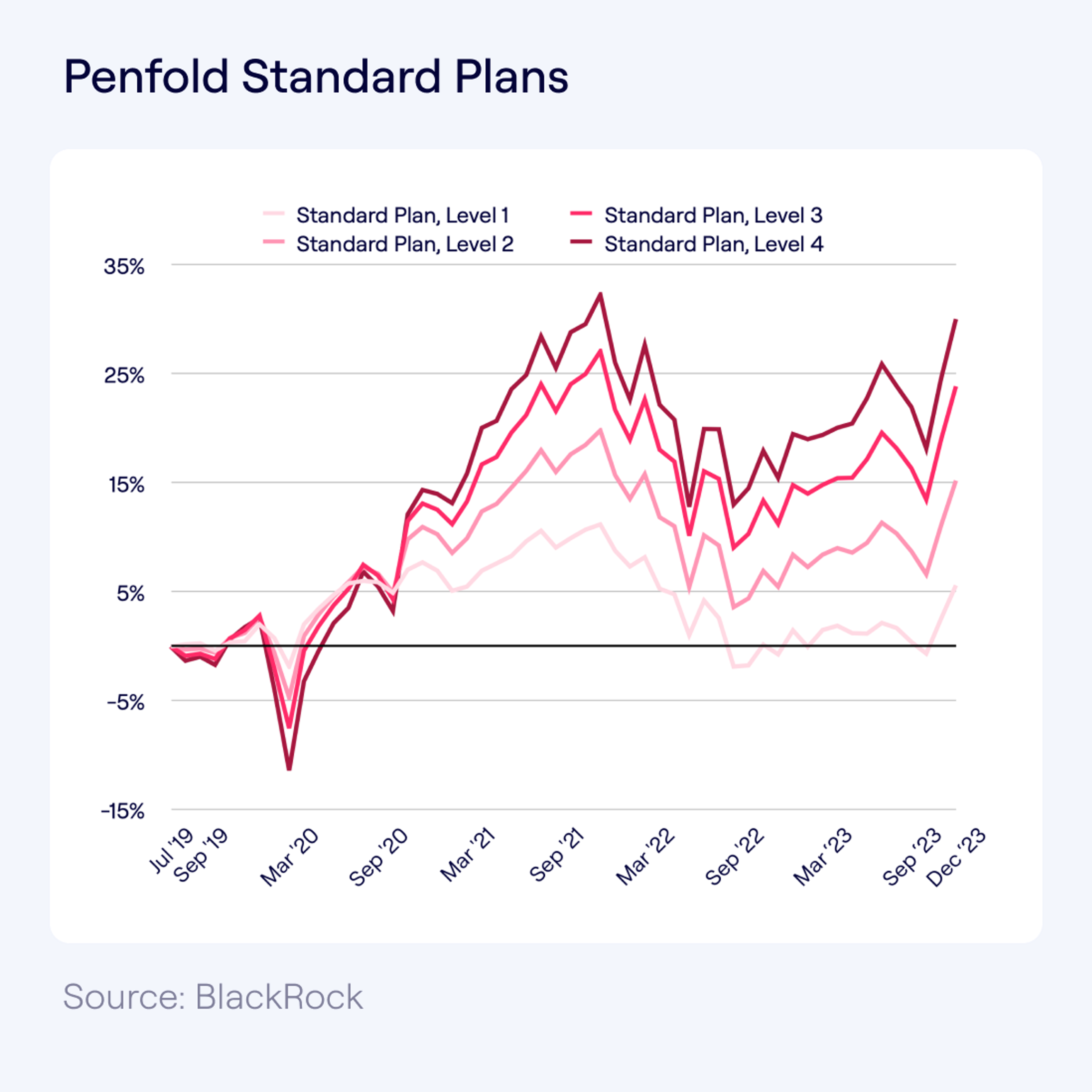 Line graph titled "Penfold Standard Plans," showing the performance of four levels of standard investment plans from July 2019 to December 2023. The lines depict fluctuations with a general upward trend in recent months.