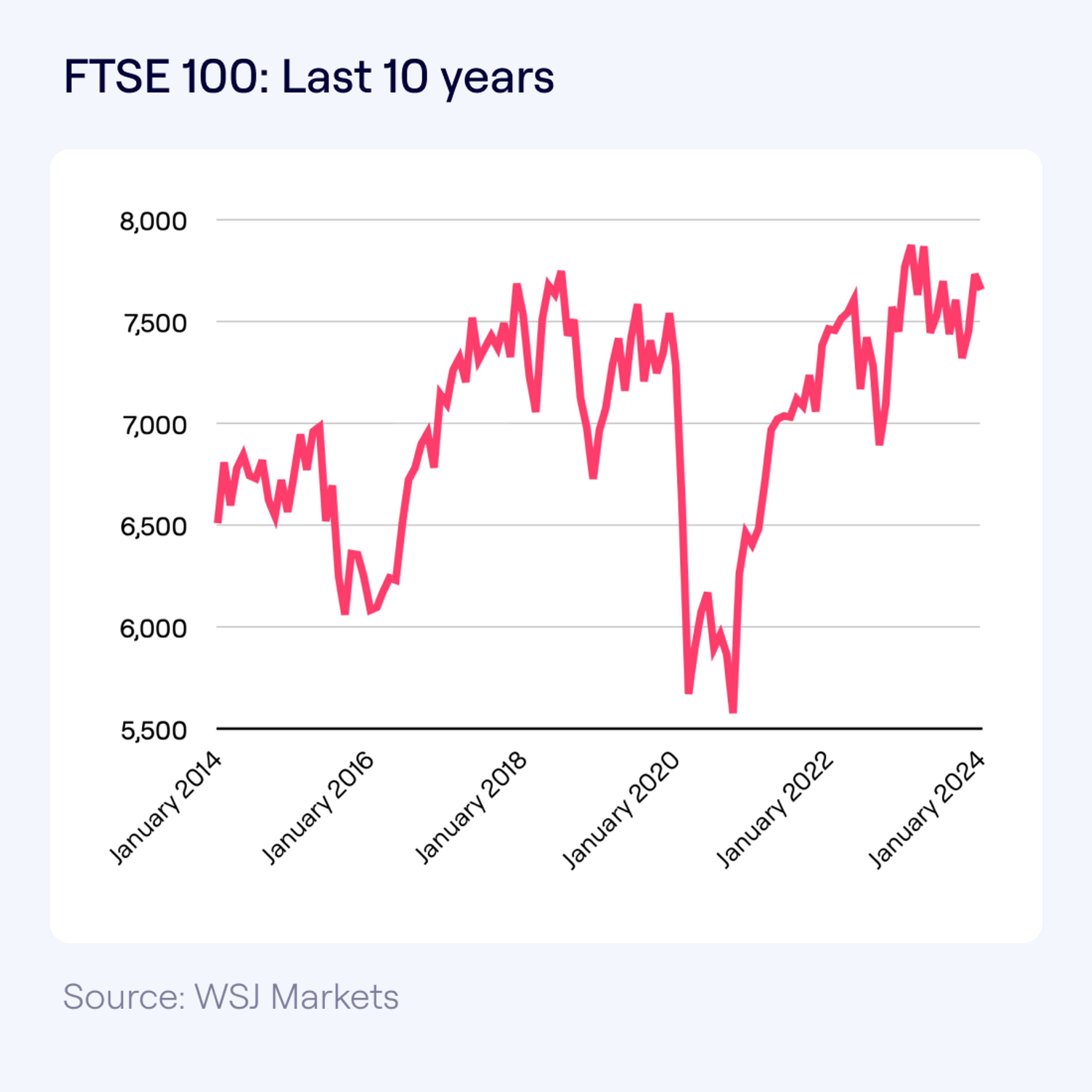 Line graph showing the FTSE 100 index over the last 10 years. It displays significant volatility with a sharp drop and recovery around the year 2020, and general upward movement since then, peaking near the end of the graph.