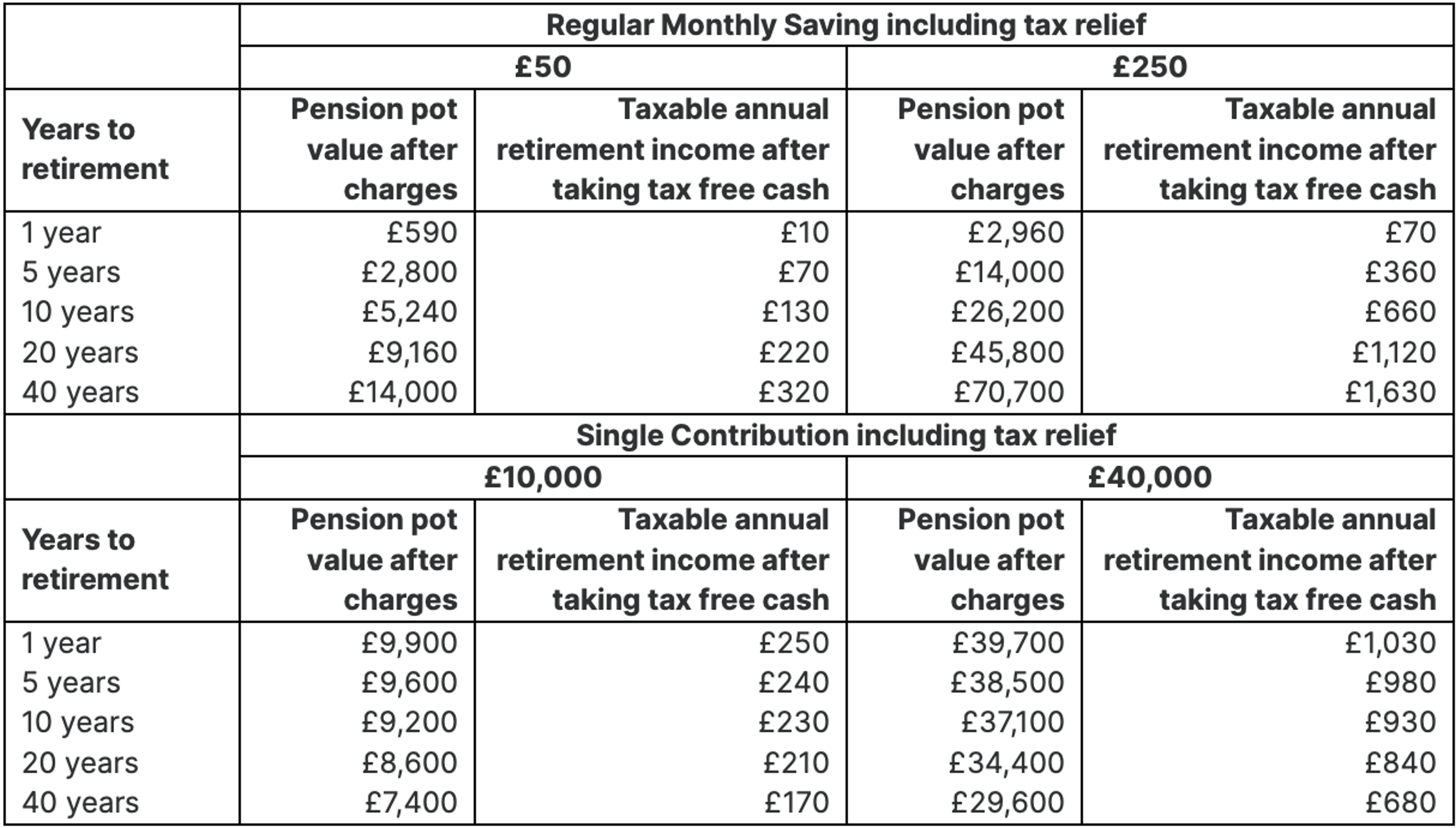 Generic Pre-Sales Illustration Low Growth Table