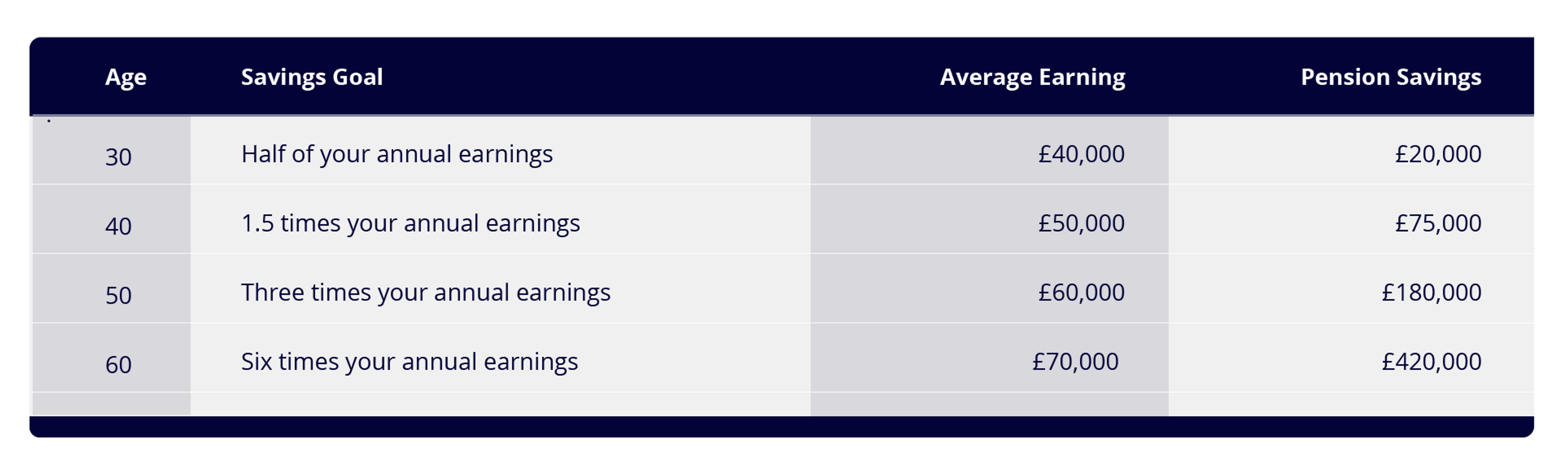 A table showing pension savings goals by age group