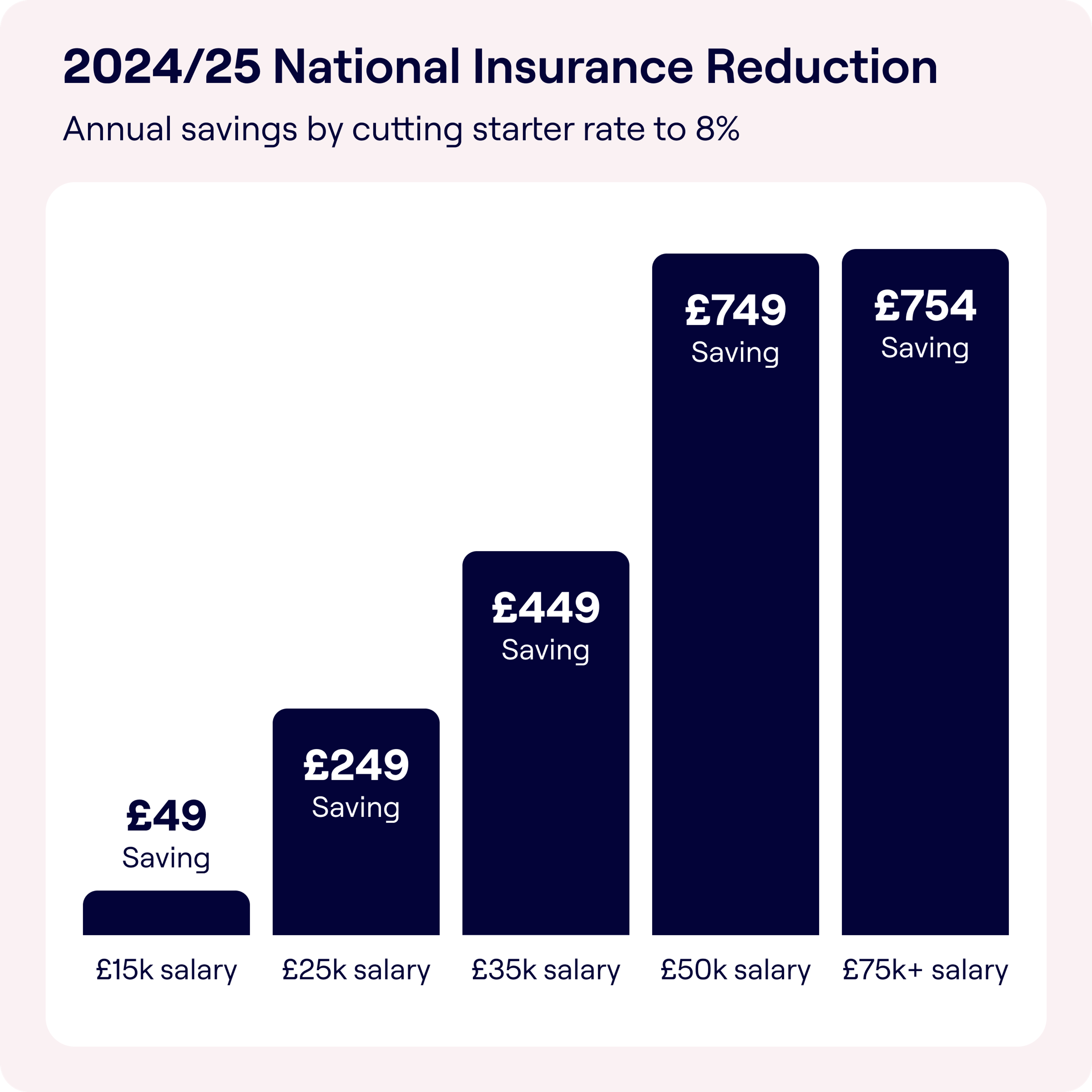 Infographic for the 2024/25 National Insurance Reduction. It shows annual savings by cutting starter rate to 8%, with ascending bars indicating savings for different salaries: £49 for £15k, £249 for £25k, £449 for £35k, £749 for £50k, and £754 for £75k+ salary.