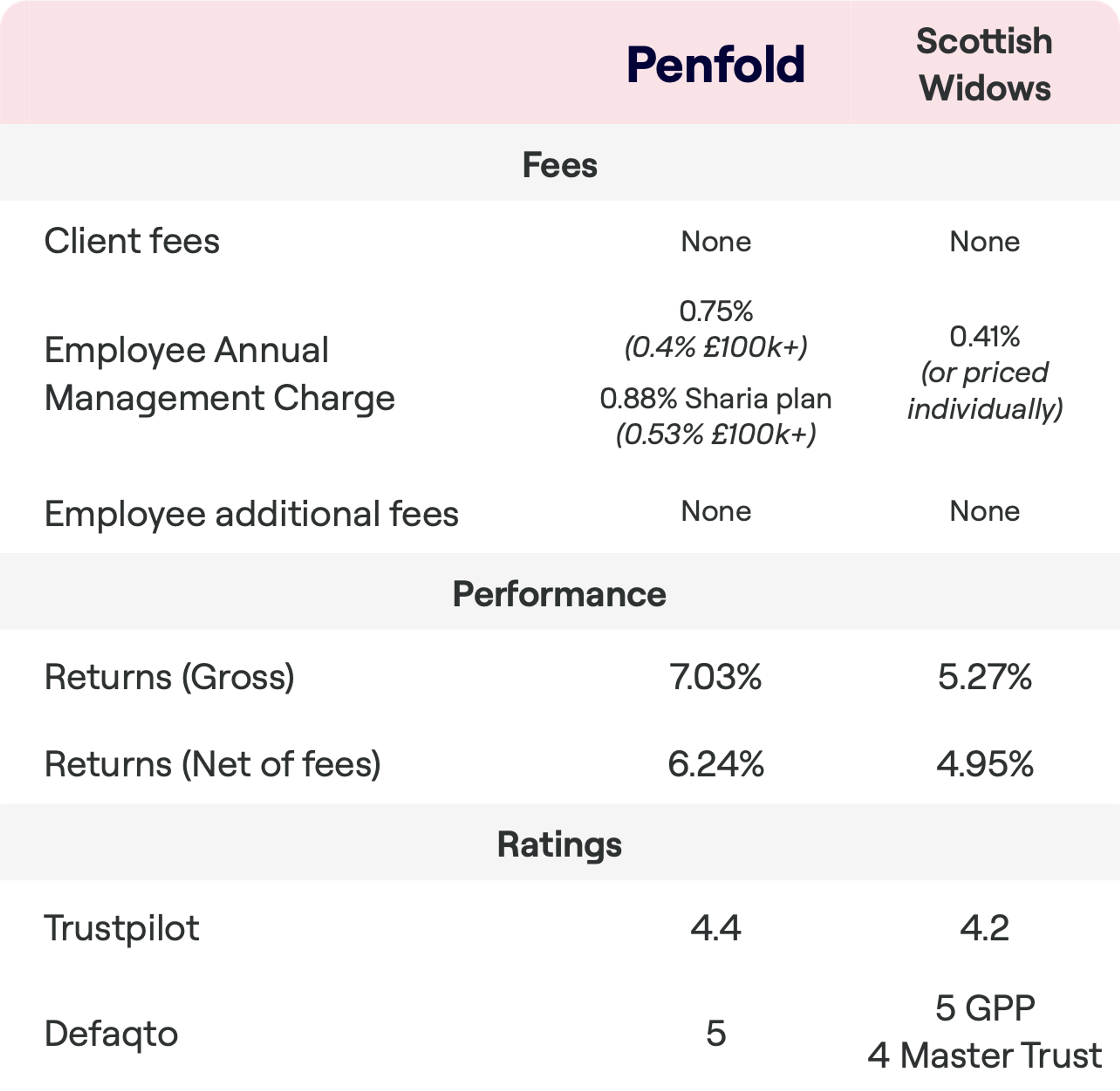 A comparison chart detailing fees, performance, and ratings for Penfold and Scottish Widows. Penfold and Scottish Widows have no client fees. The Employee Annual Management Charge for Penfold is 0.75% (0.4% for amounts over £100k) and for Scottish Widows is 0.41%. Performance shows returns of 4.29% for Penfold and 3.93% for Scottish Widows, with net returns slightly lower. Trustpilot ratings are 4.3 for Penfold and 4.5 for Scottish Widows. Defaqto rates Penfold at 4 and Scottish Widows at 5.