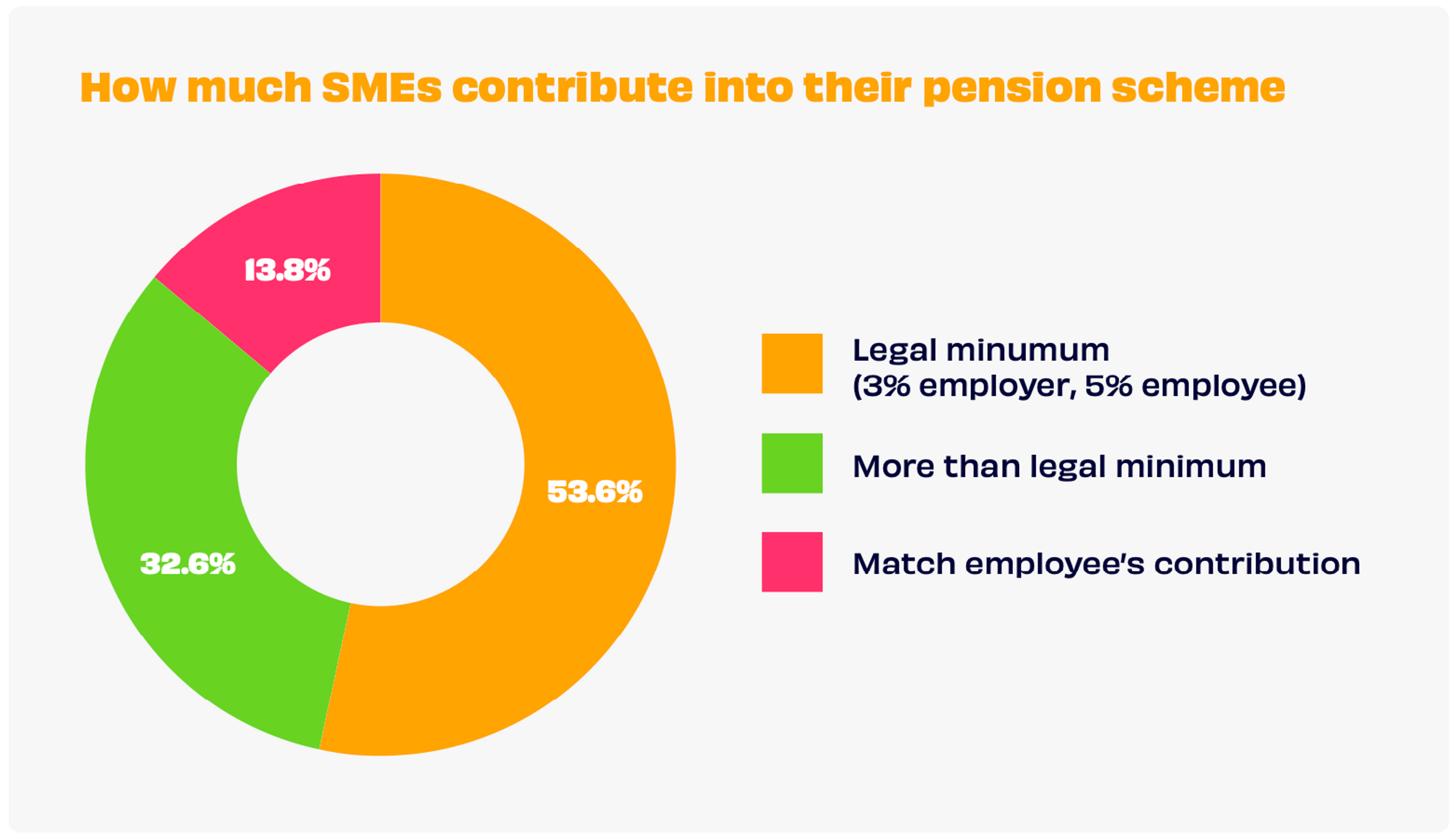 A pie chart showing how much SMEs contribute into their pension scheme