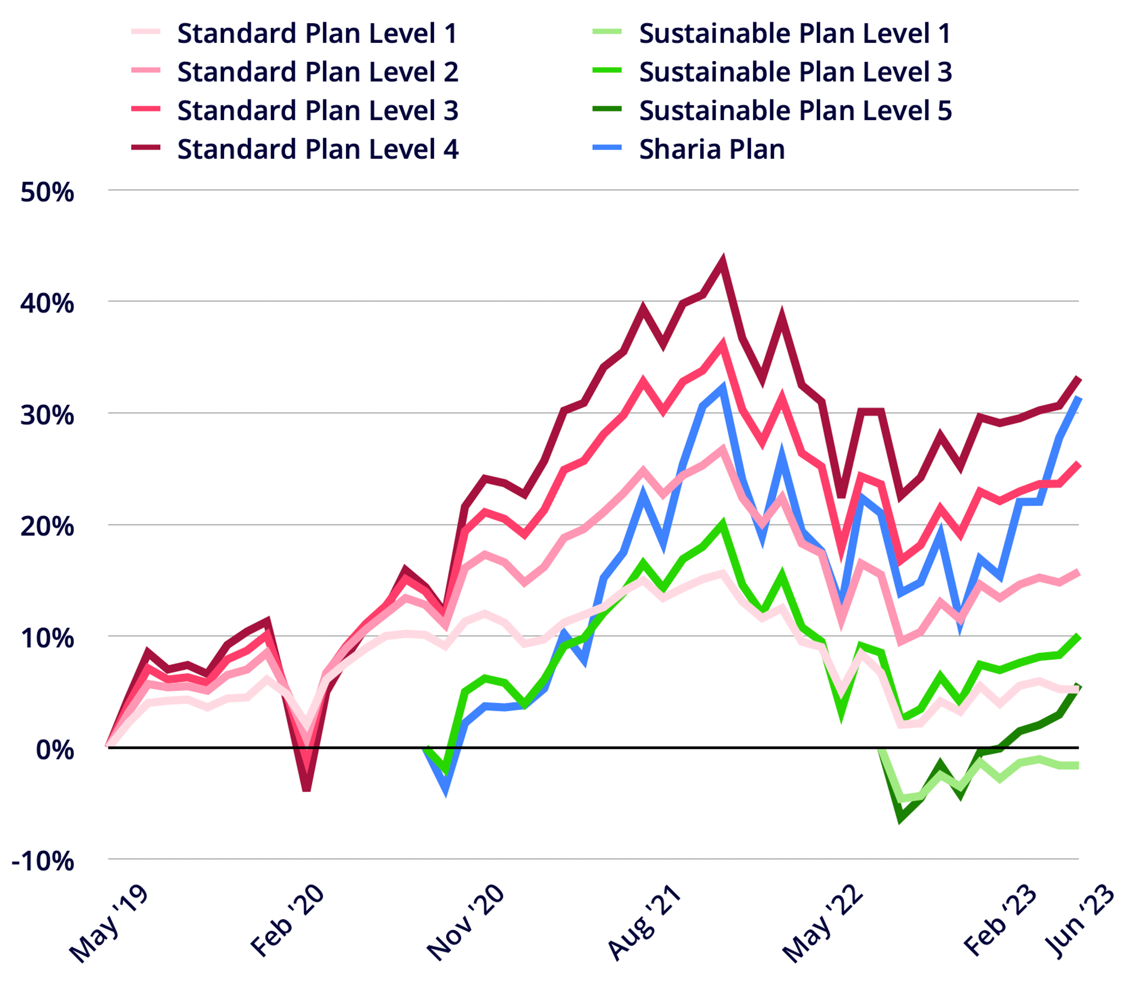 Penfold pension performance June 2023