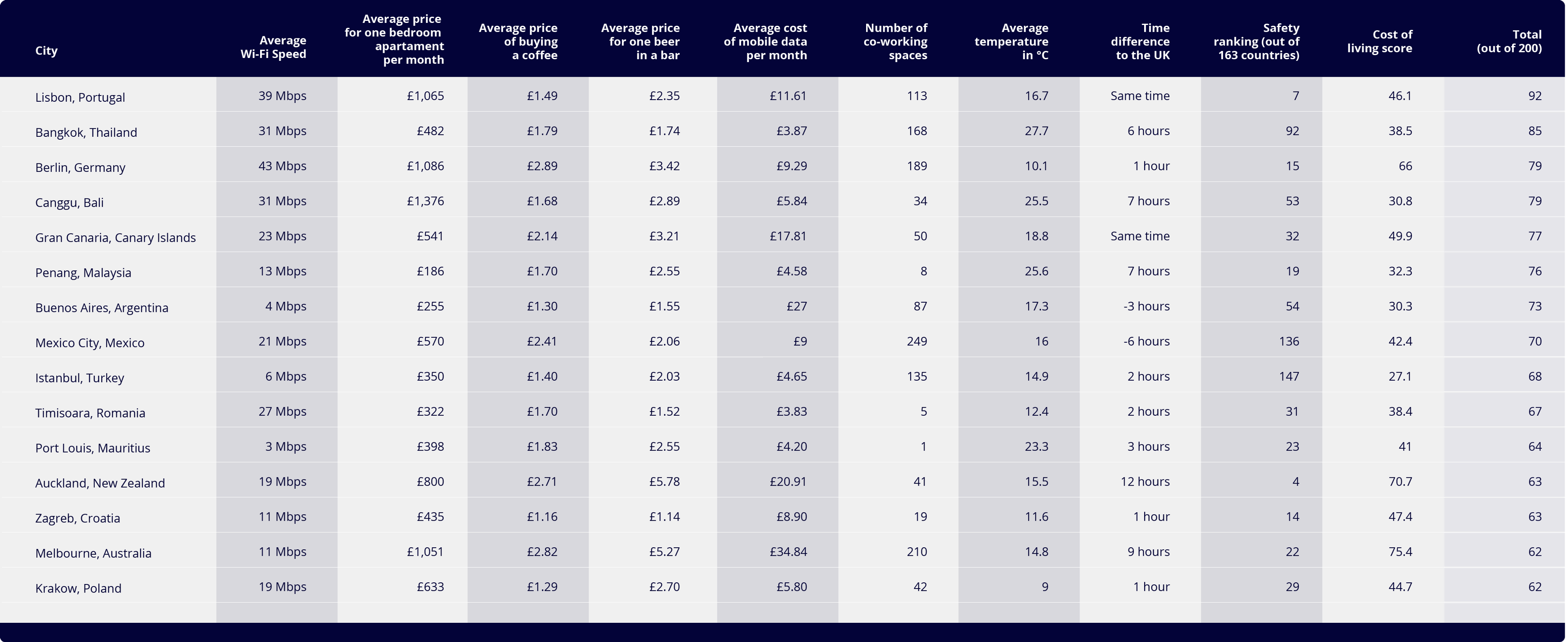 Table showing costs associated with common digital nomad destinations