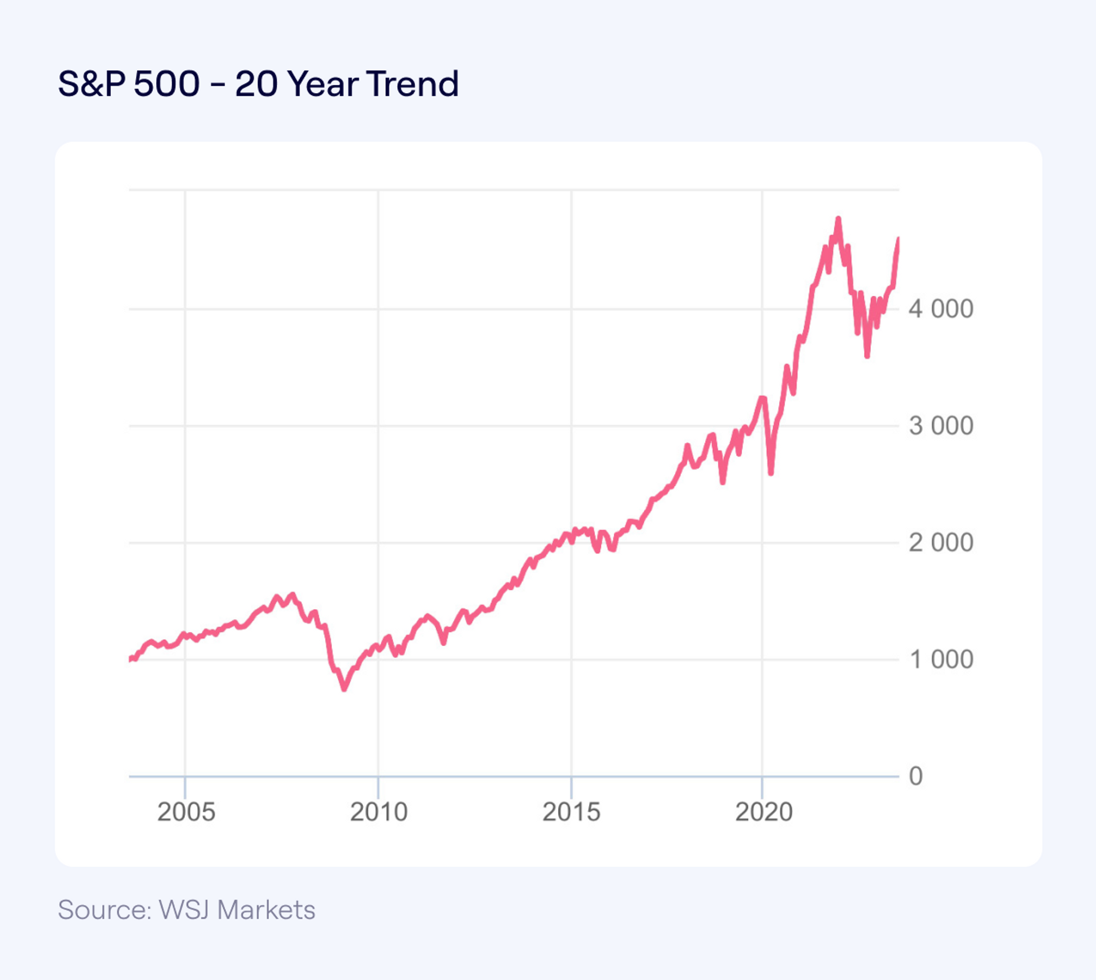 Line chart showing S&P 500 performance for 20 years to July 2023