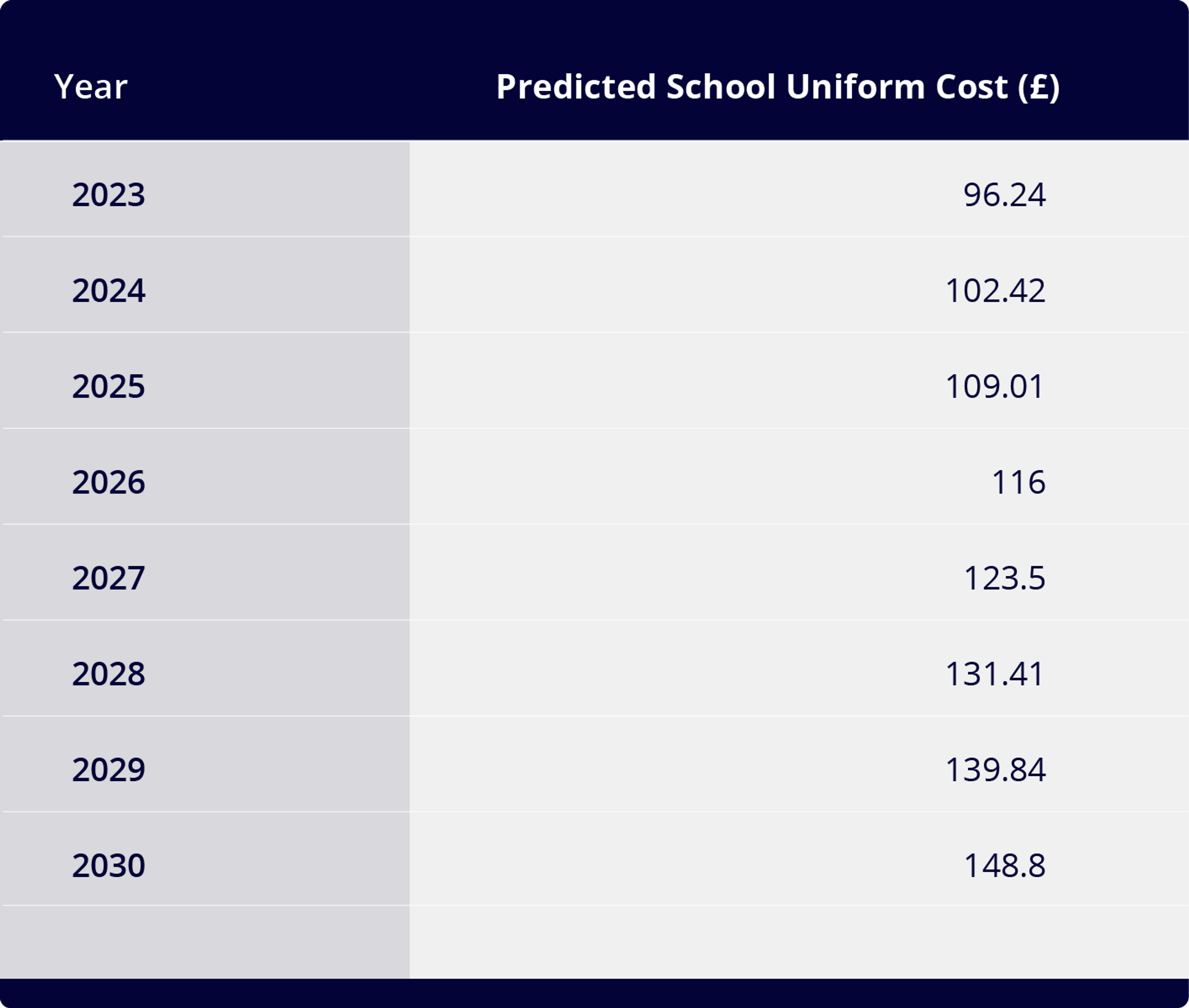 A table showing uniform cost increases between 2023 and 2030