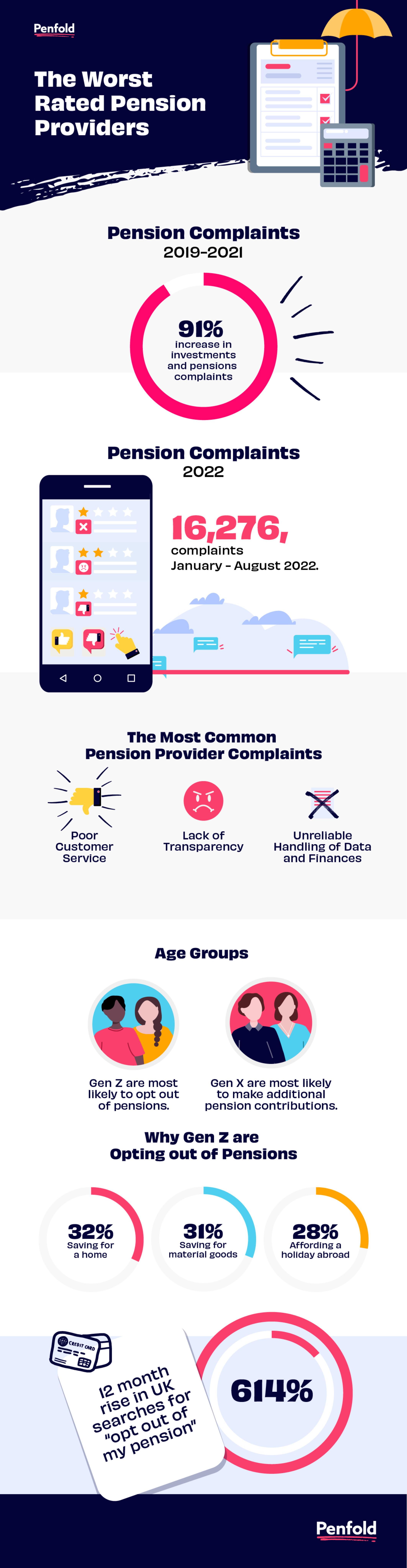 The worst rated pension providers infographic