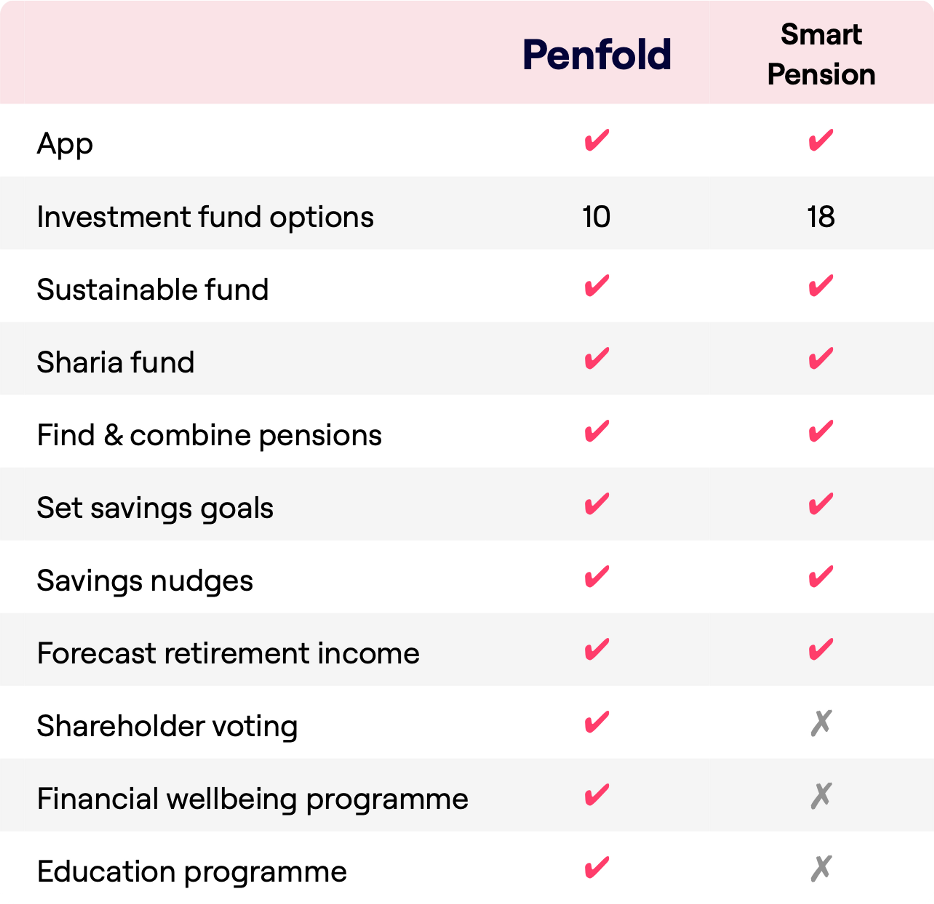 A feature comparison chart for the Penfold and Smart Pension apps. Both offer app accessibility, sustainable and Sharia funds, the ability to find and combine pensions, set savings goals, and savings nudges. Penfold provides 10 investment fund options, while Smart Pension offers 18. Both can forecast retirement income, but only Penfold offers shareholder voting, a financial wellbeing programme, and an education programme. Smart Pension does not offer these three features.
