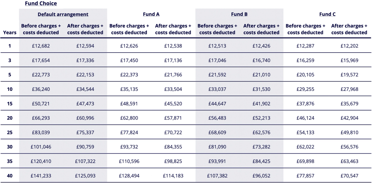 Compounding Illustration | Penfold Pension