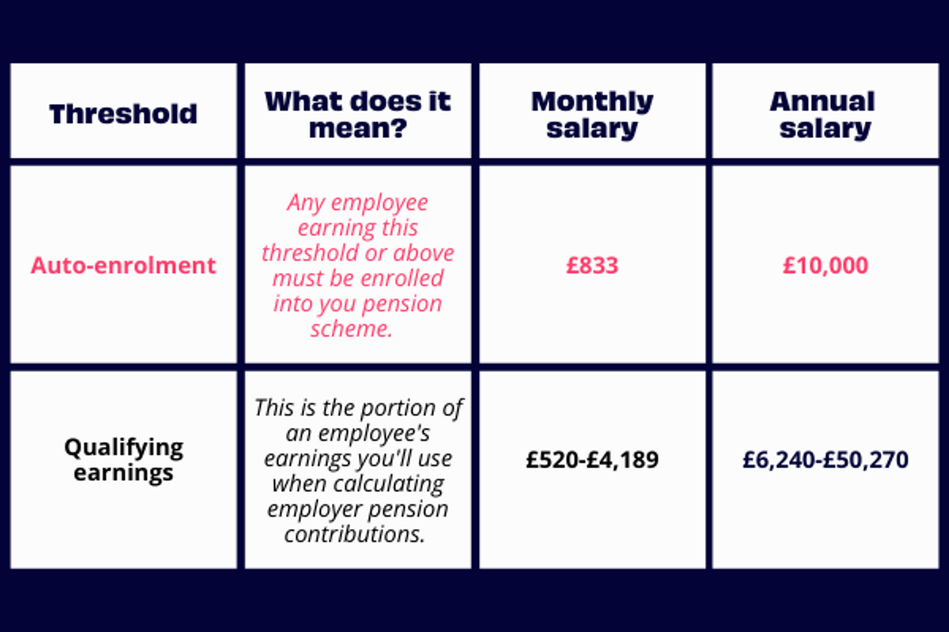 table displaying the auto enrolment thresholds for the 2022/23 tax year
