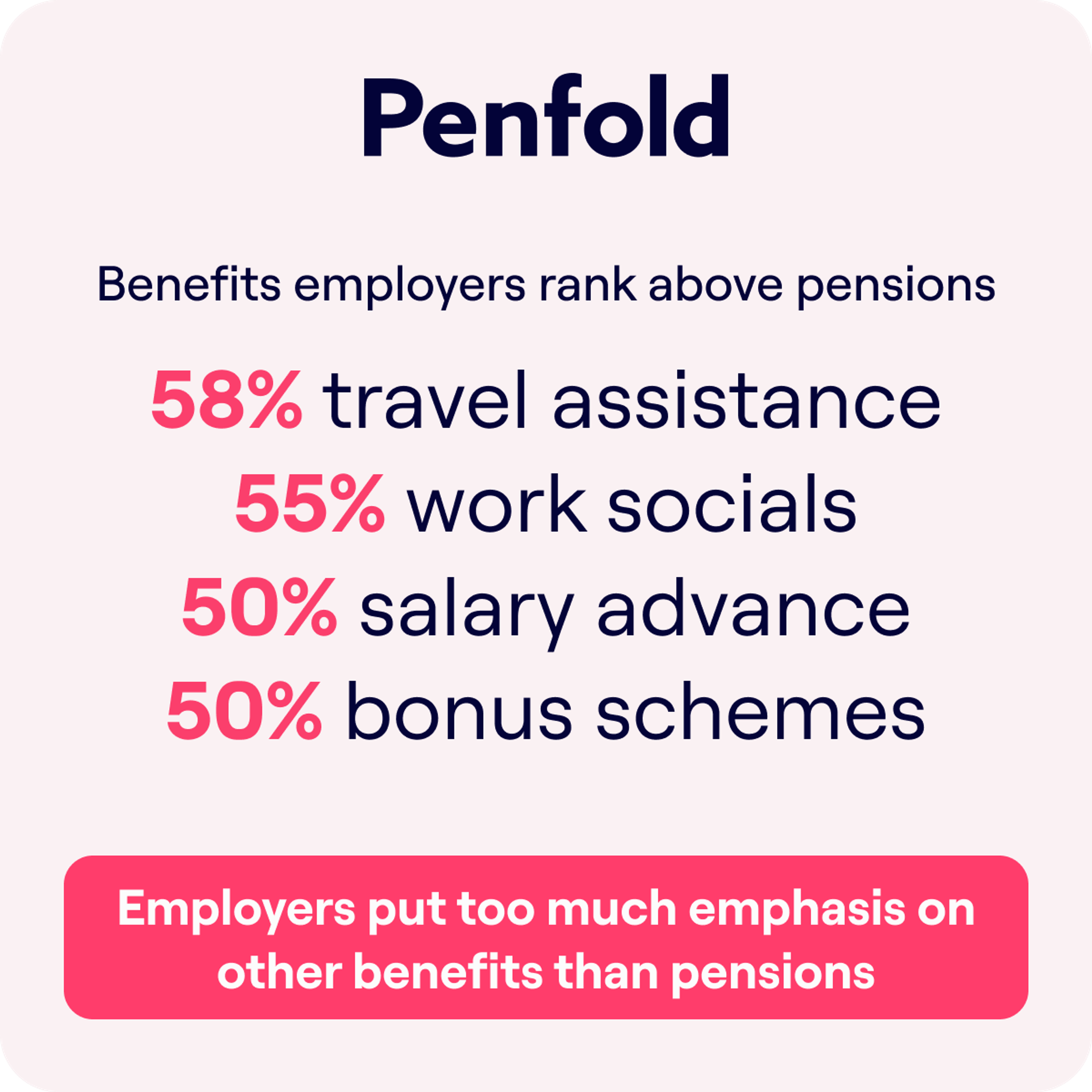 A Penfold infographic listing benefits employers rank above pensions: "58% travel assistance," "55% work socials," and "50% salary advance and bonus schemes." The percentages are highlighted in pink, with a concluding statement in a red box at the bottom, "Employers put too much emphasis on other benefits than pensions," suggesting a reevaluation of benefits prioritization may be needed.