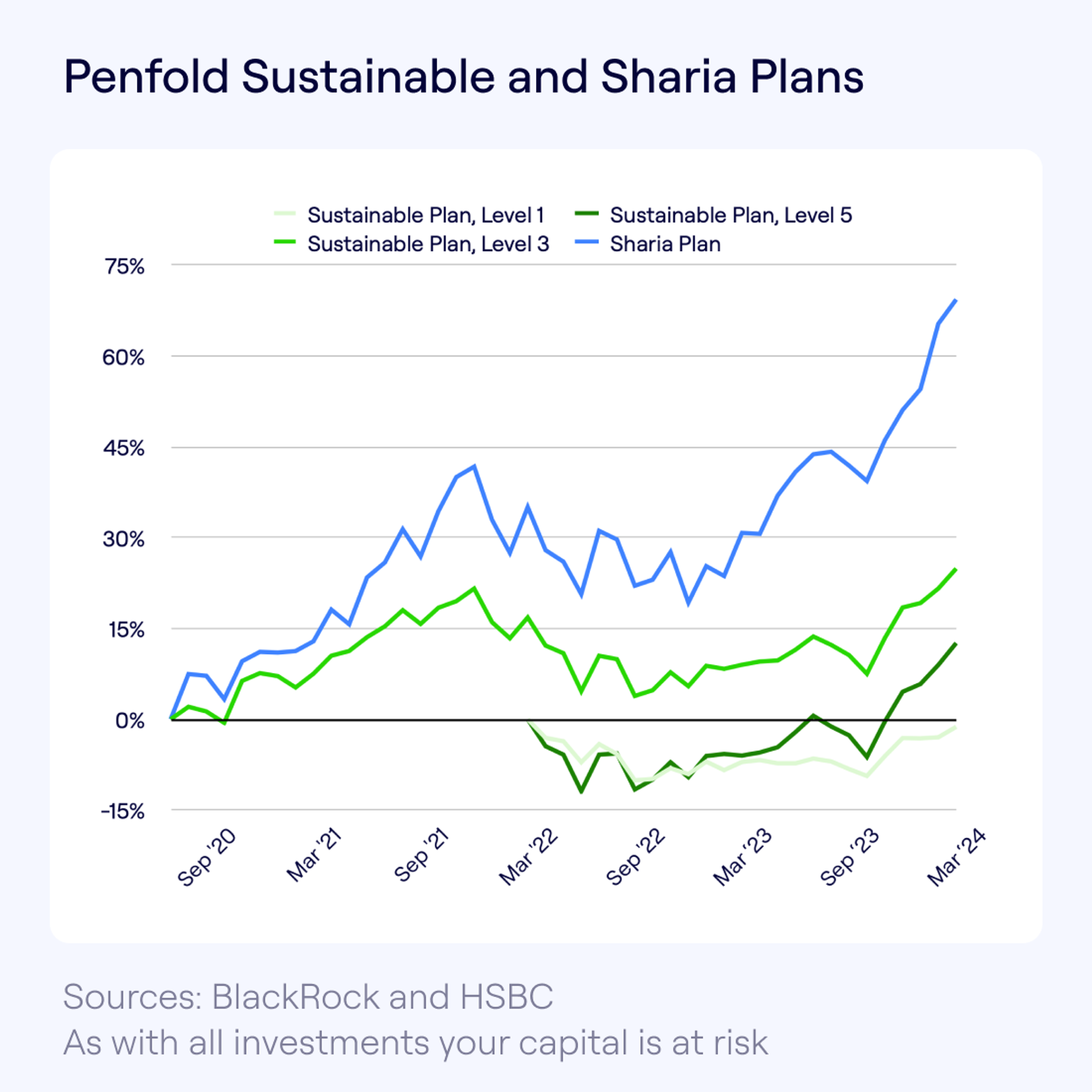 A multi-line graph titled "Penfold Sustainable and Sharia Plans," comparing the performance of different investment plans, including Sustainable Plan Levels 1, 3, 5, and a Sharia Plan from September 2020 to March 2024. The lines depict fluctuations with a general upward trend in recent months.