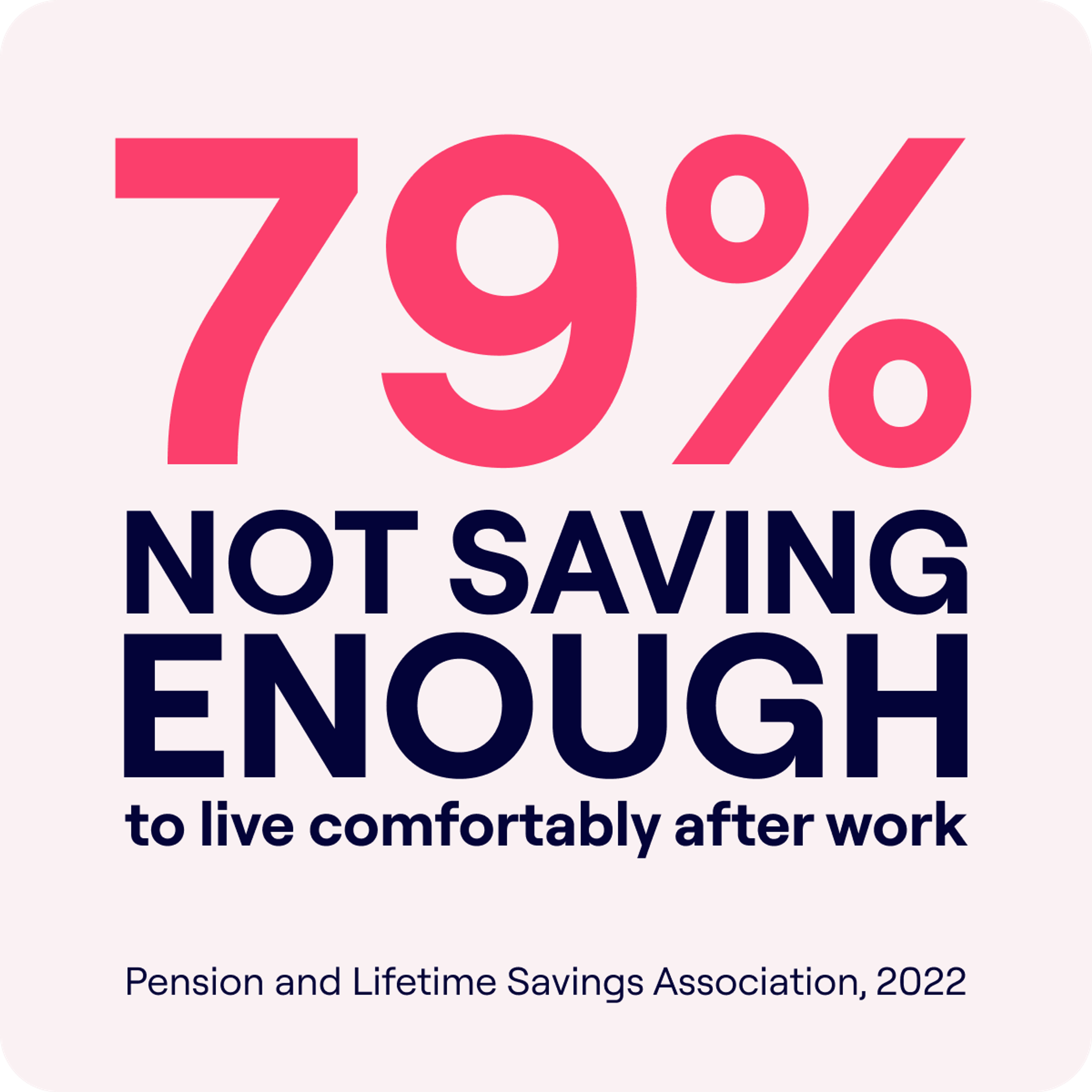 A striking statistic in bold typography states "79% NOT SAVING ENOUGH to live comfortably after work," with the percentage in large, pink numbers. Below, in smaller text, it attributes the source: "Pension and Lifetime Savings Association, 2022." 