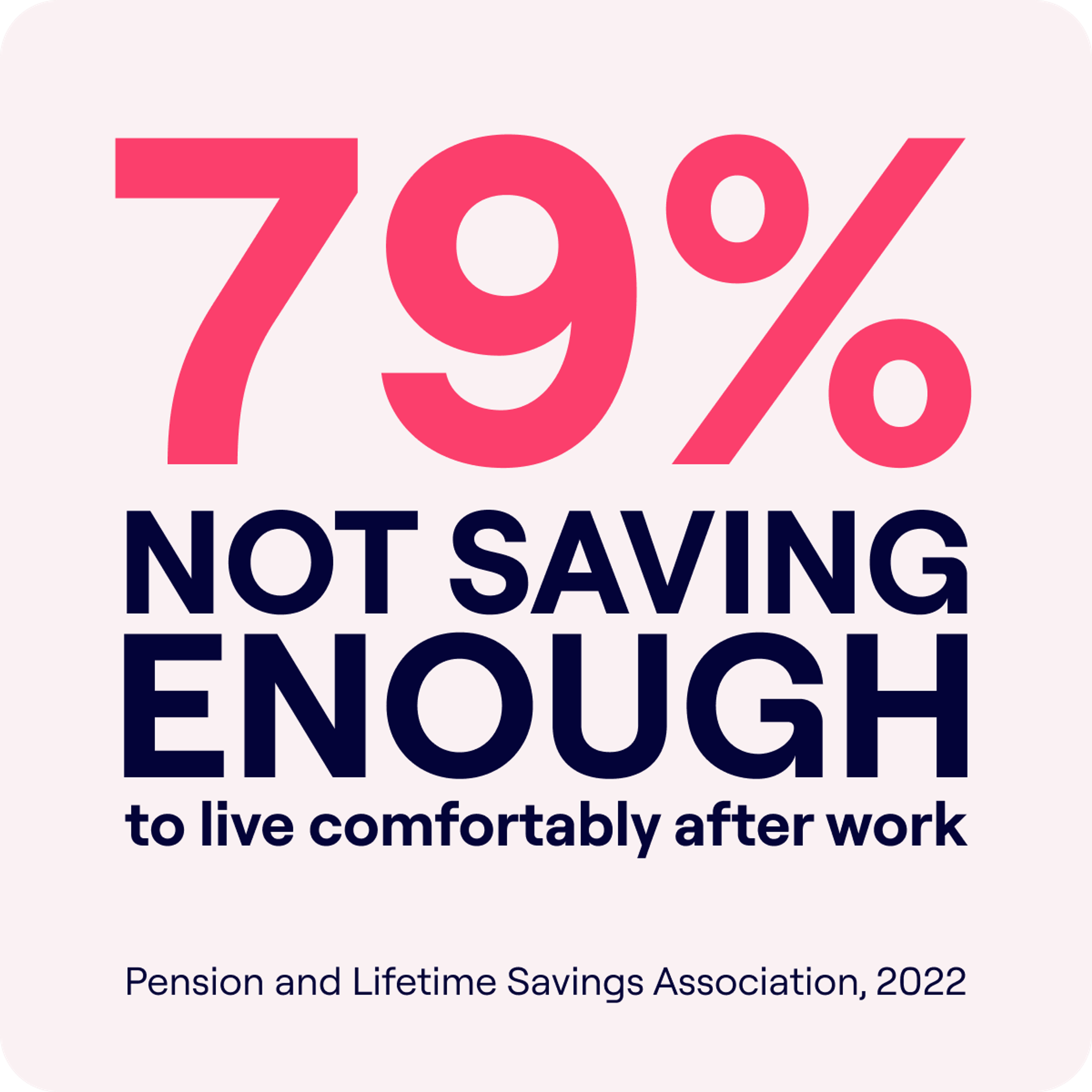 A striking statistic in bold typography states "79% NOT SAVING ENOUGH to live comfortably after work," with the percentage in large, pink numbers. Below, in smaller text, it attributes the source: "Pension and Lifetime Savings Association, 2022."