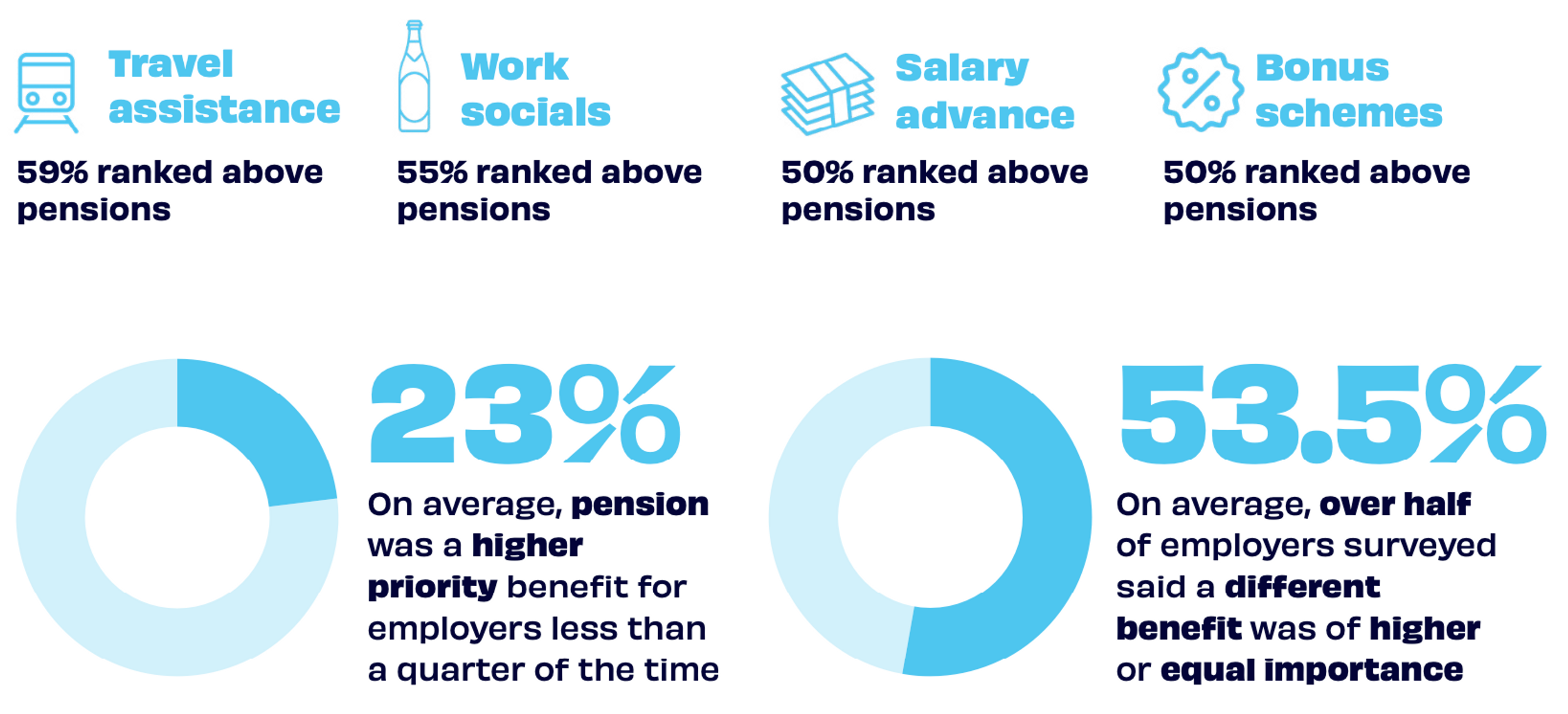 A graphic showing employer benefits ranking higher in importance than pensions