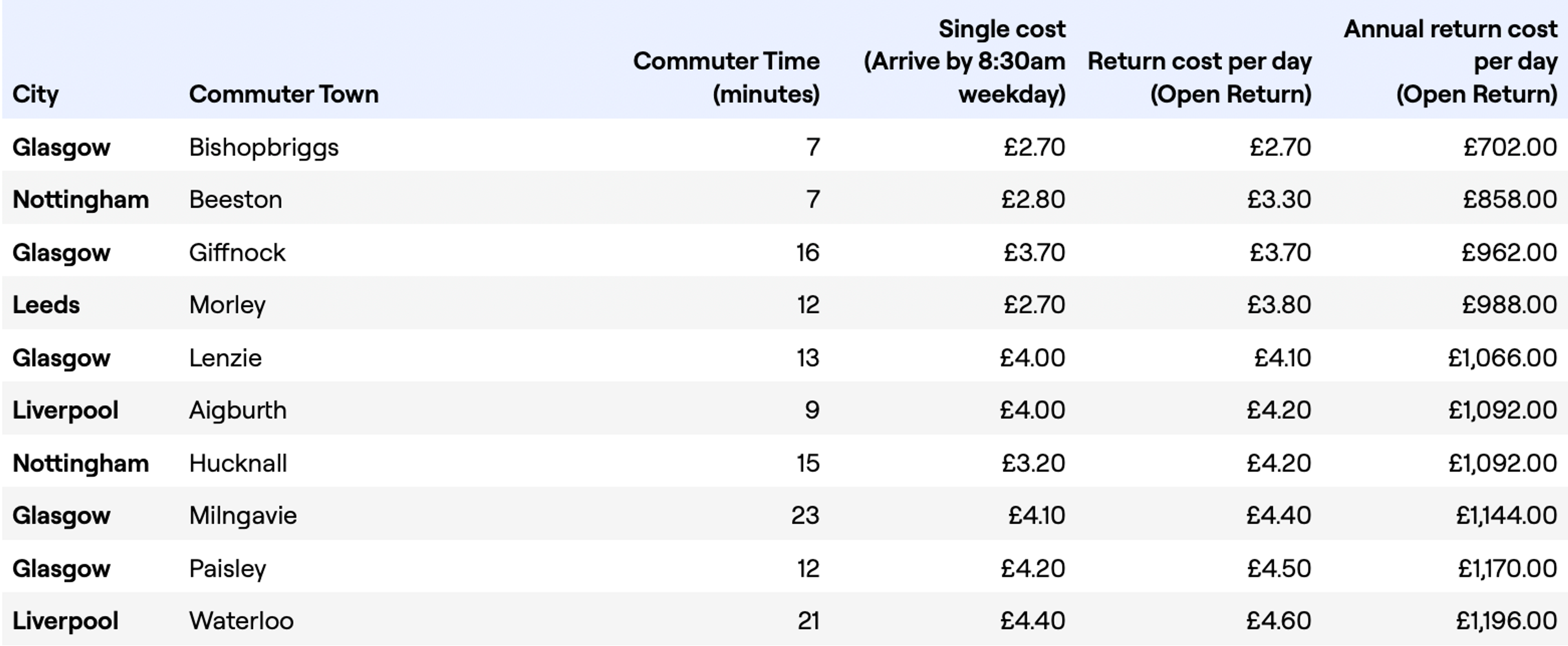 A table showing the least expensive commuter lines by town