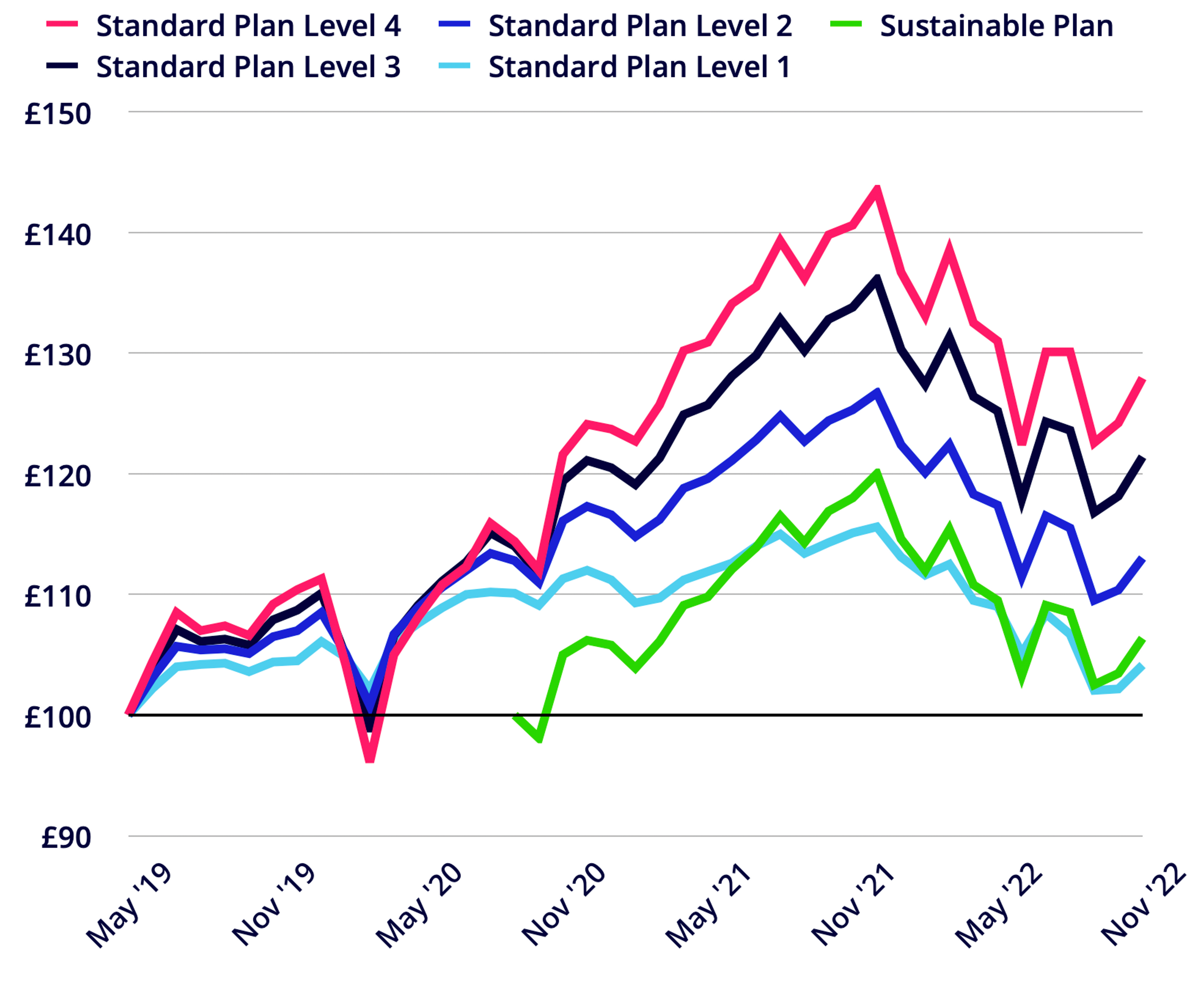 Line chart showing Penfold's plans performance to November 2022