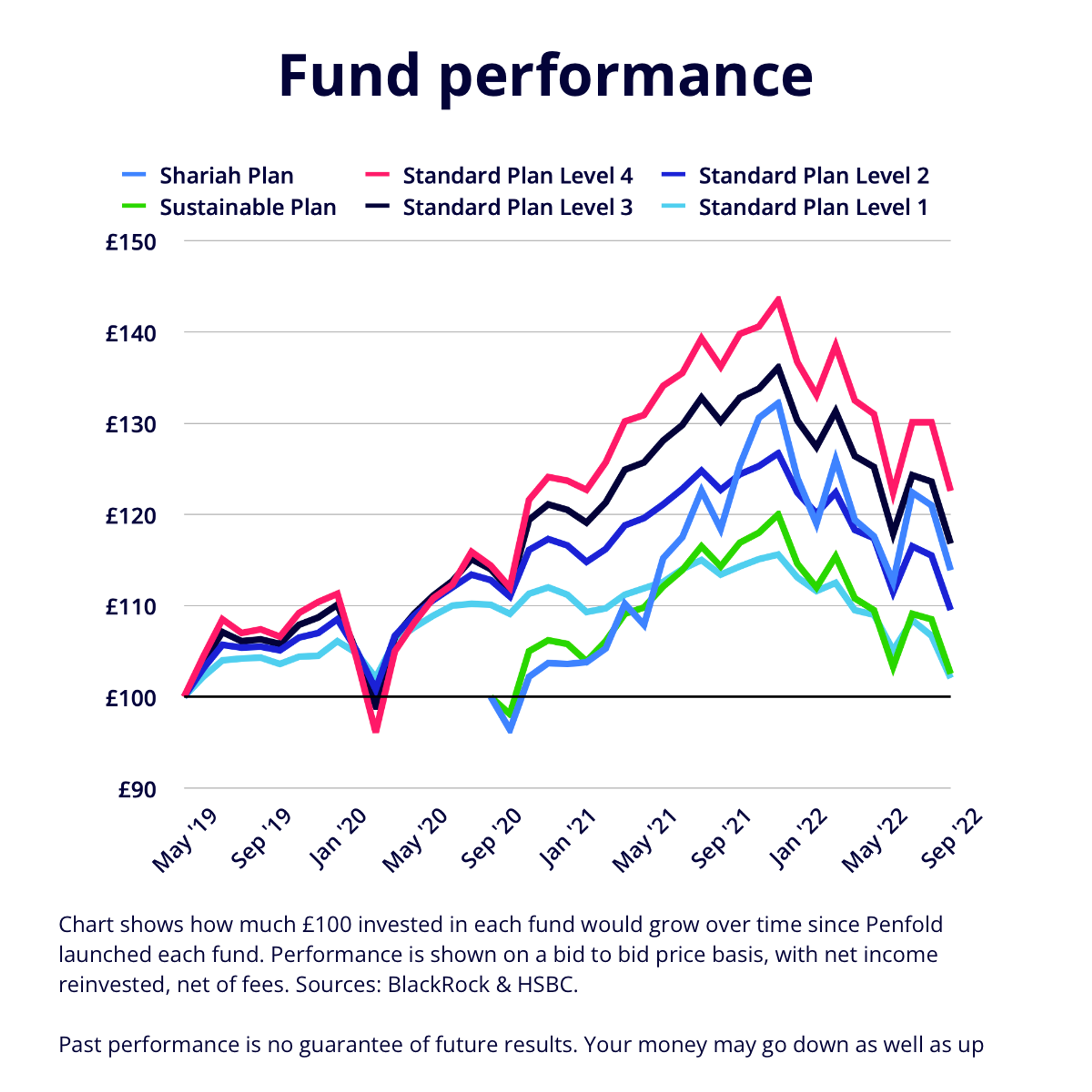 Line chart showing Penfold's plans performance up to September 2022