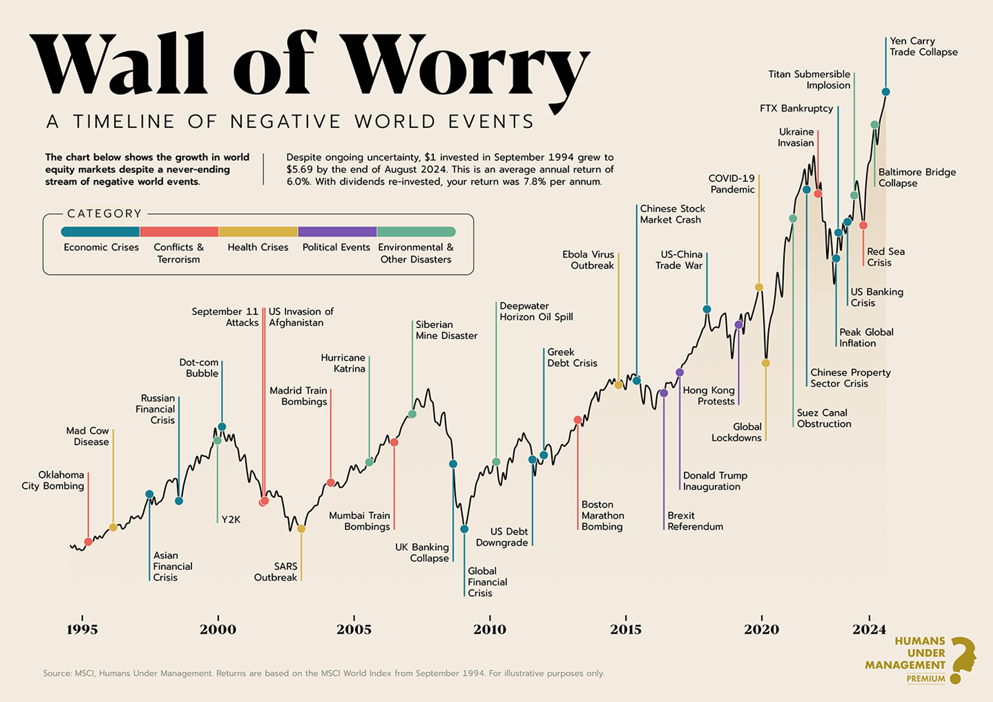 A timeline graph titled “Wall of Worry” shows global equity market growth from 1994 to 2024 alongside major negative world events, categorized as economic crises, conflicts, health crises, political events, or disasters. Despite these disruptions, $1 invested in 1994 grew to $5.69 by 2024, illustrating long-term market resilience.