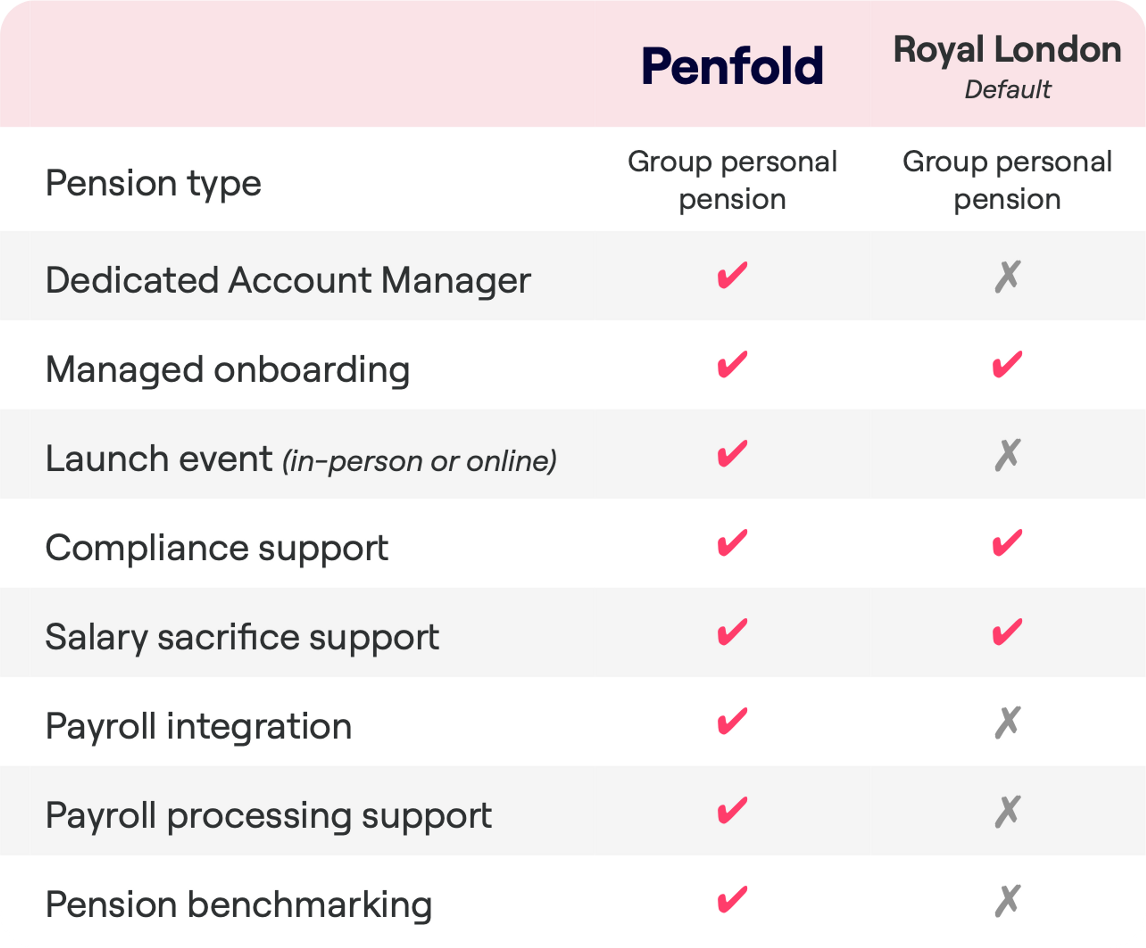 A comparison table between Penfold and Royal London Default pension services, both categorized as Group personal pensions. The table compares features such as Dedicated Account Manager, Managed onboarding, Launch event, Compliance support, Salary sacrifice support, Payroll integration, Payroll processing support, and Pension benchmarking. Penfold offers all the services. Royal London provides Managed onboarding, Compliance support, and Salary sacrifice support but does not offer the other services.