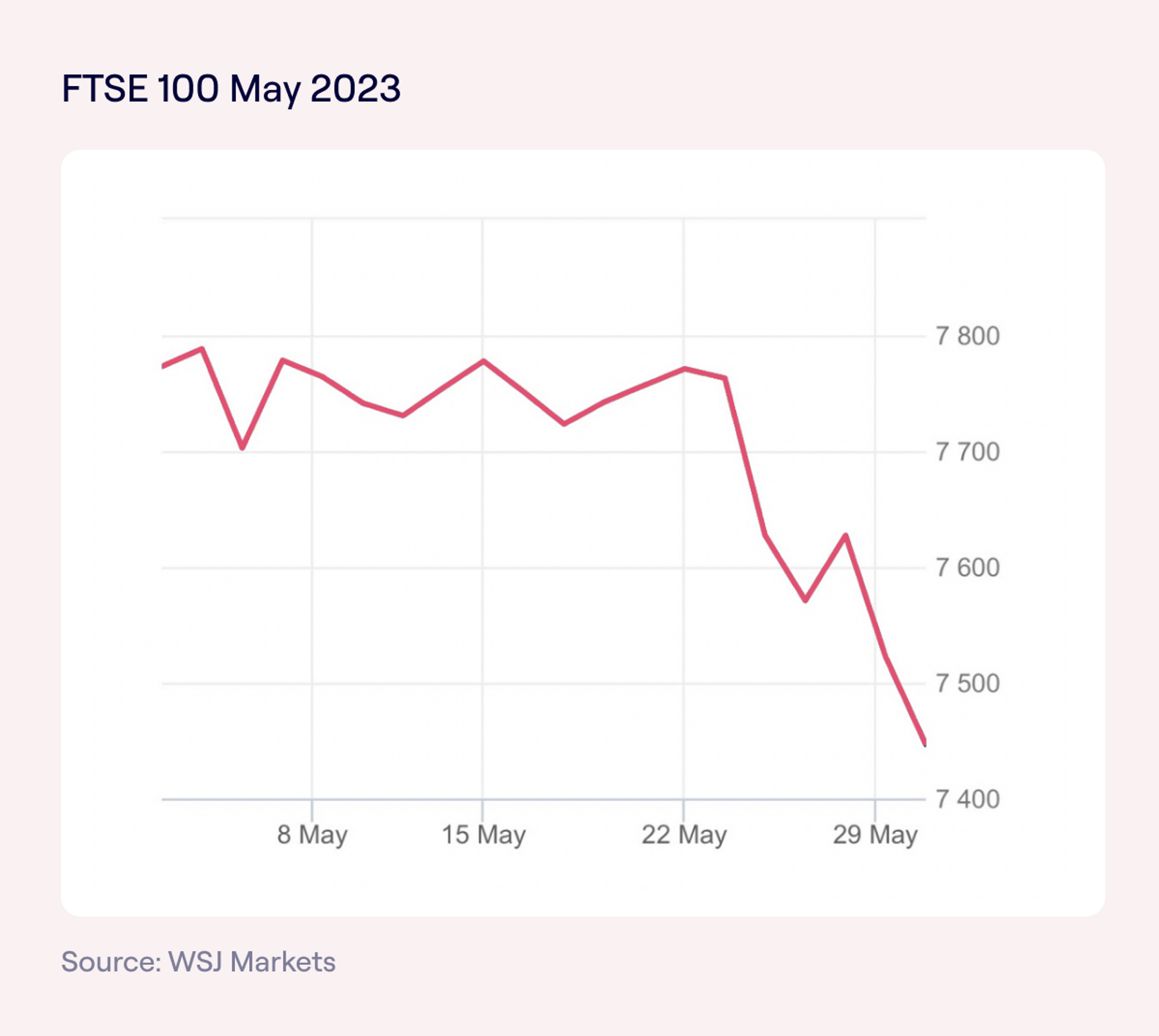 FTSE100 May 2023