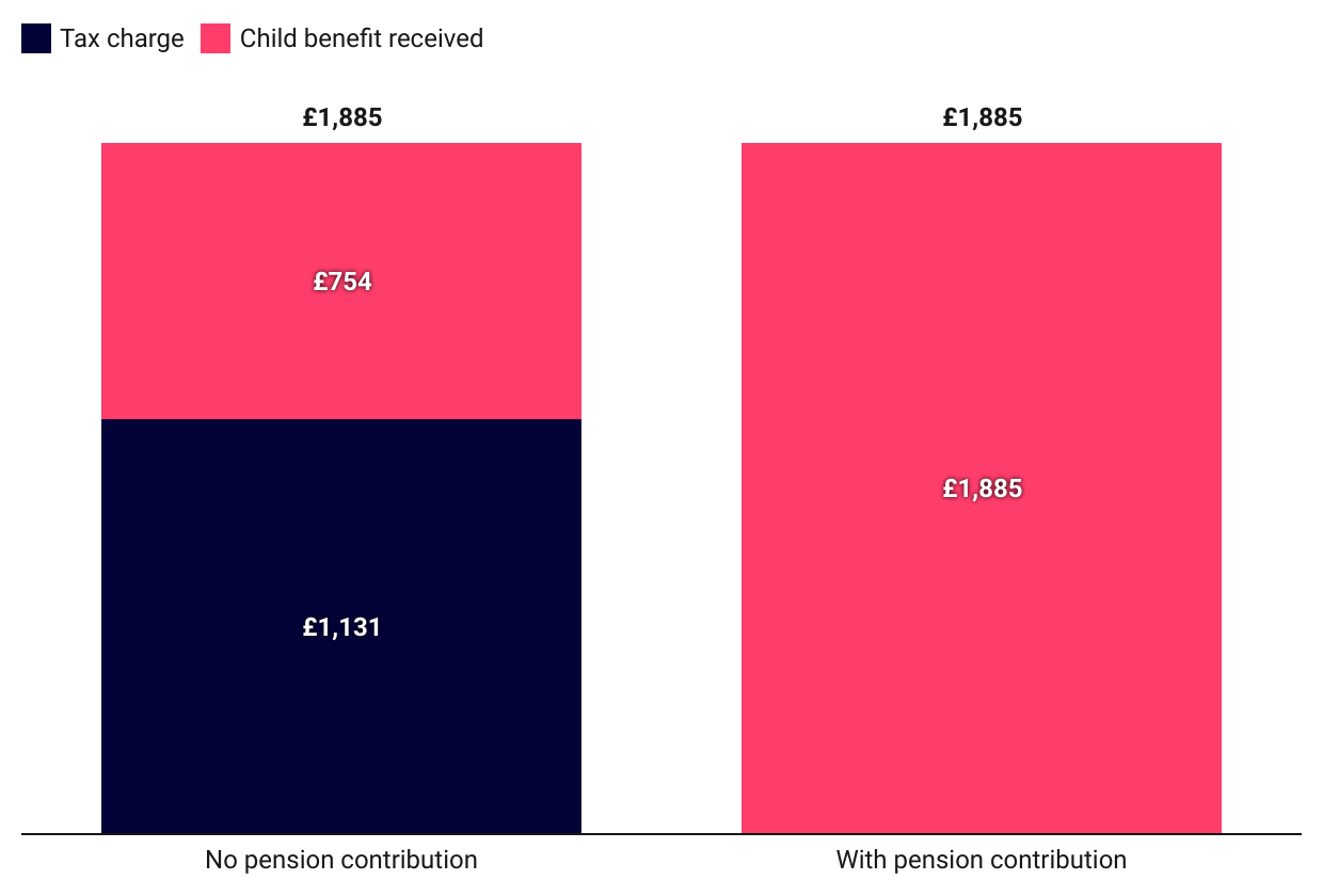 How To Avoid The Child Benefit Tax Charge | Penfold