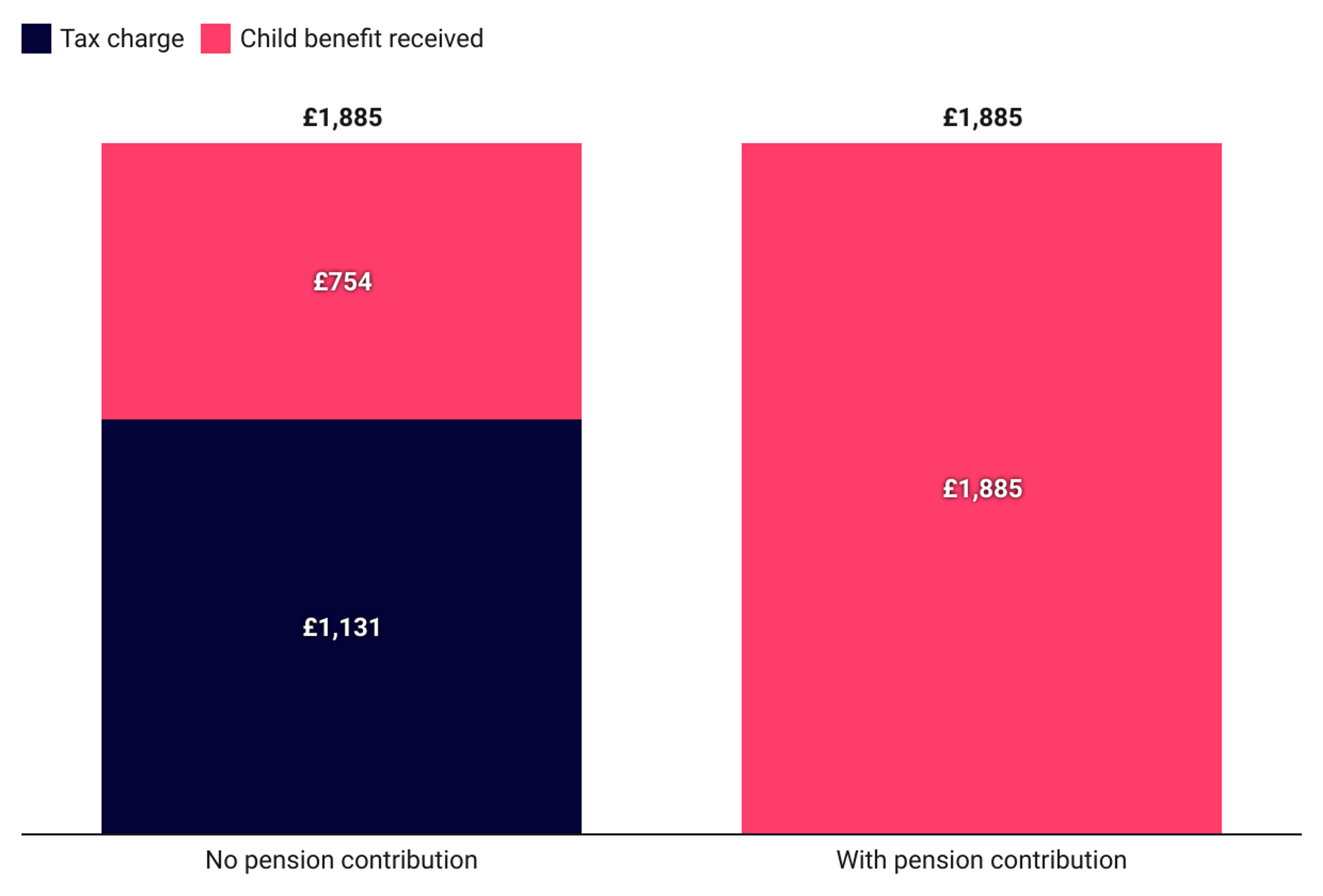 stacked bar chart comparing how contributing into a pension affects your child benefit