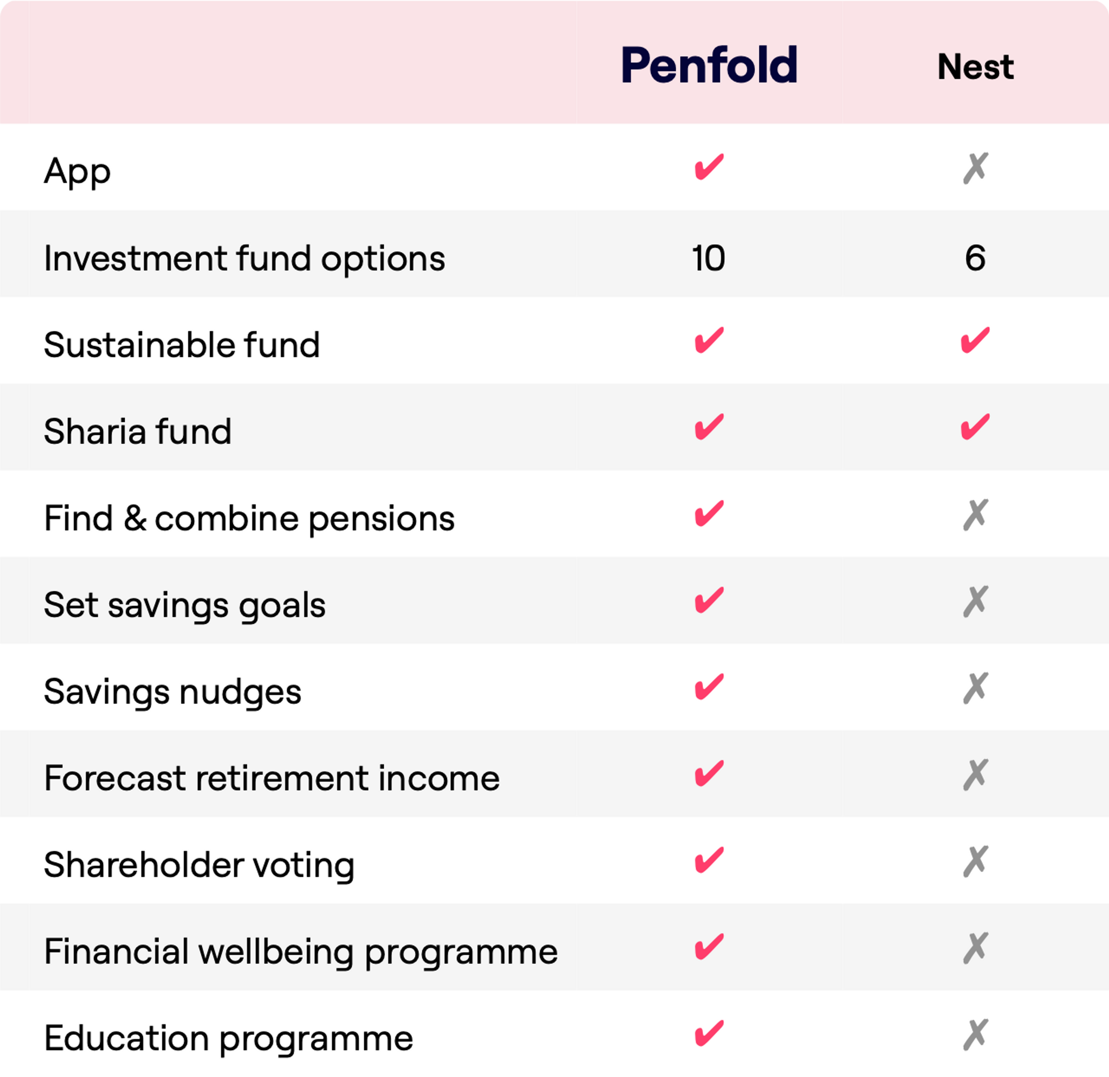 A feature comparison chart for Penfold and Nest pension services. Penfold offers an app, 10 investment fund options, sustainable and Sharia funds, pension finding and combining, savings goals setting, savings nudges, retirement income forecasting, shareholder voting, a financial wellbeing programme, and an education programme. Nest does not offer an app, has 6 investment fund options, but does provide sustainable and Sharia funds. It does not support finding and combining pensions, setting savings goals, savings nudges, retirement income forecasting, shareholder voting, financial wellbeing, or education programmes.