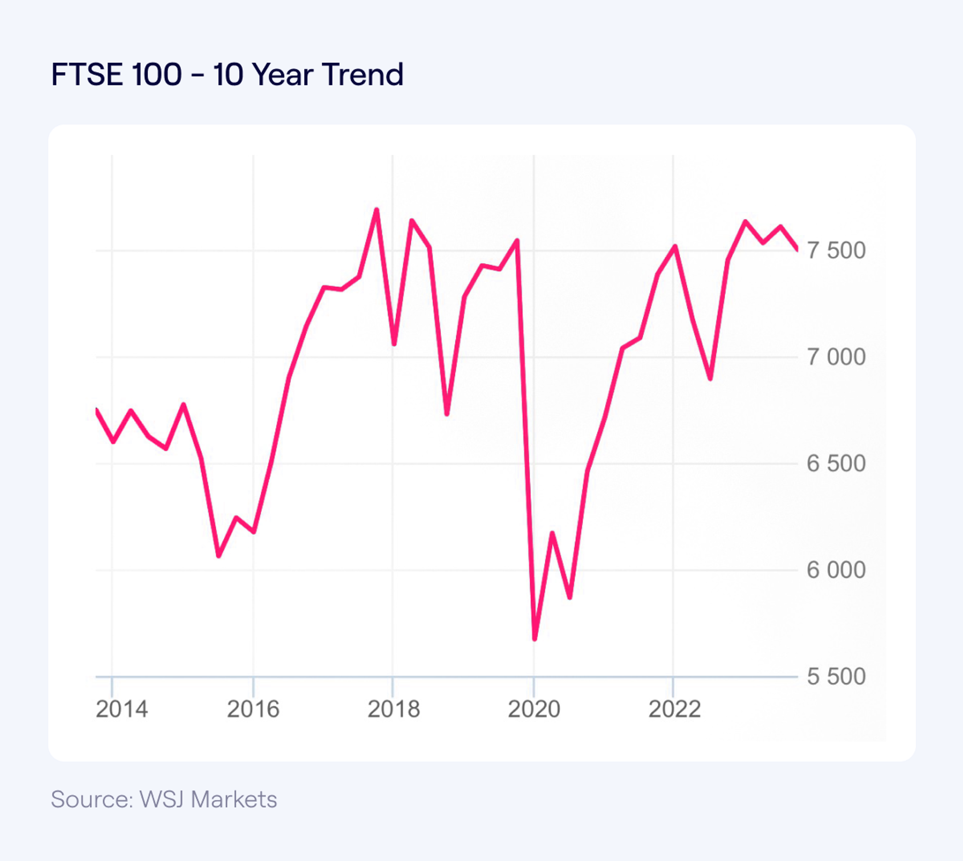 A line chart showing FTSE 100 performance over the last 10 years