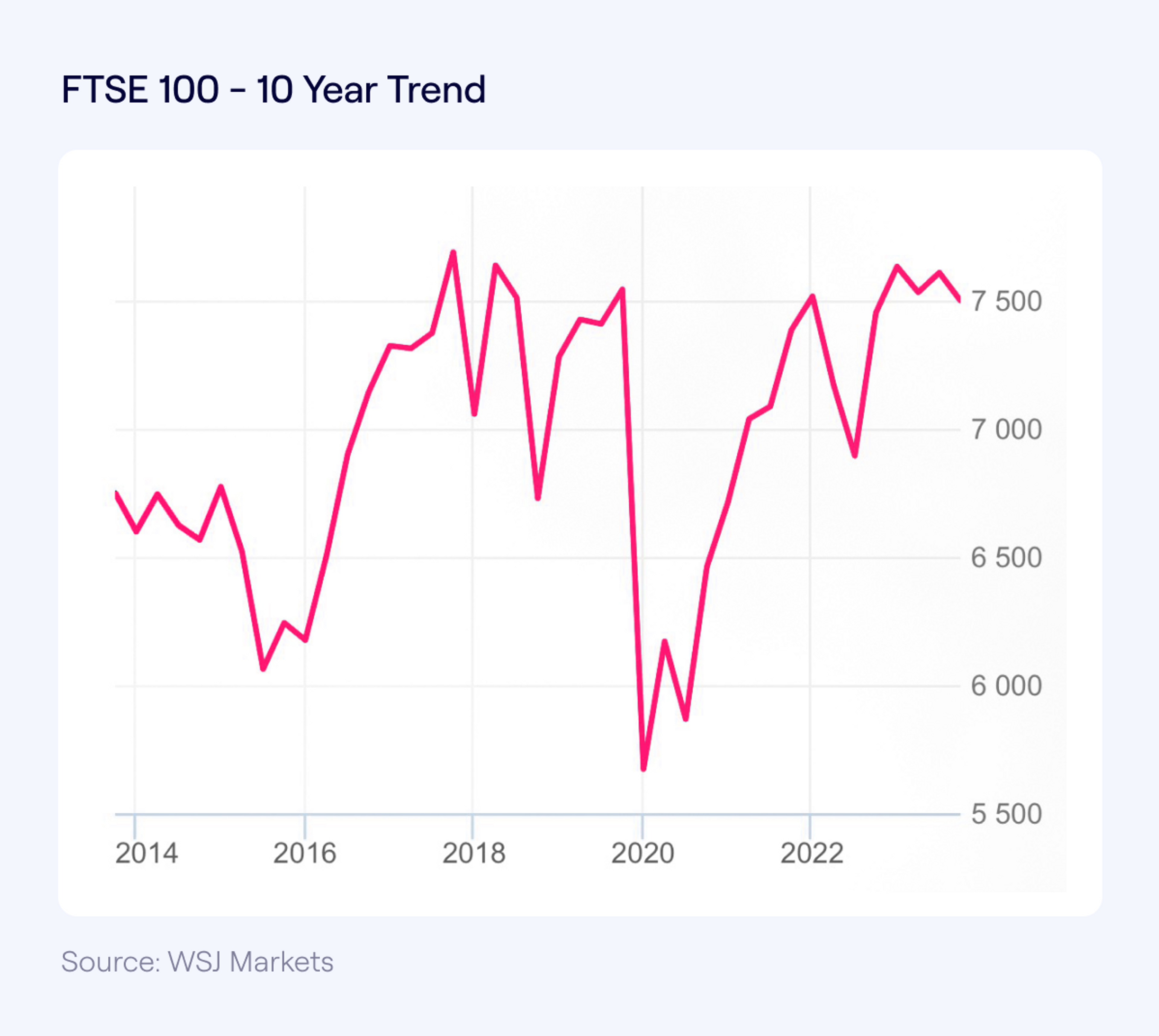 A line chart showing FTSE 100 performance over the last 10 years