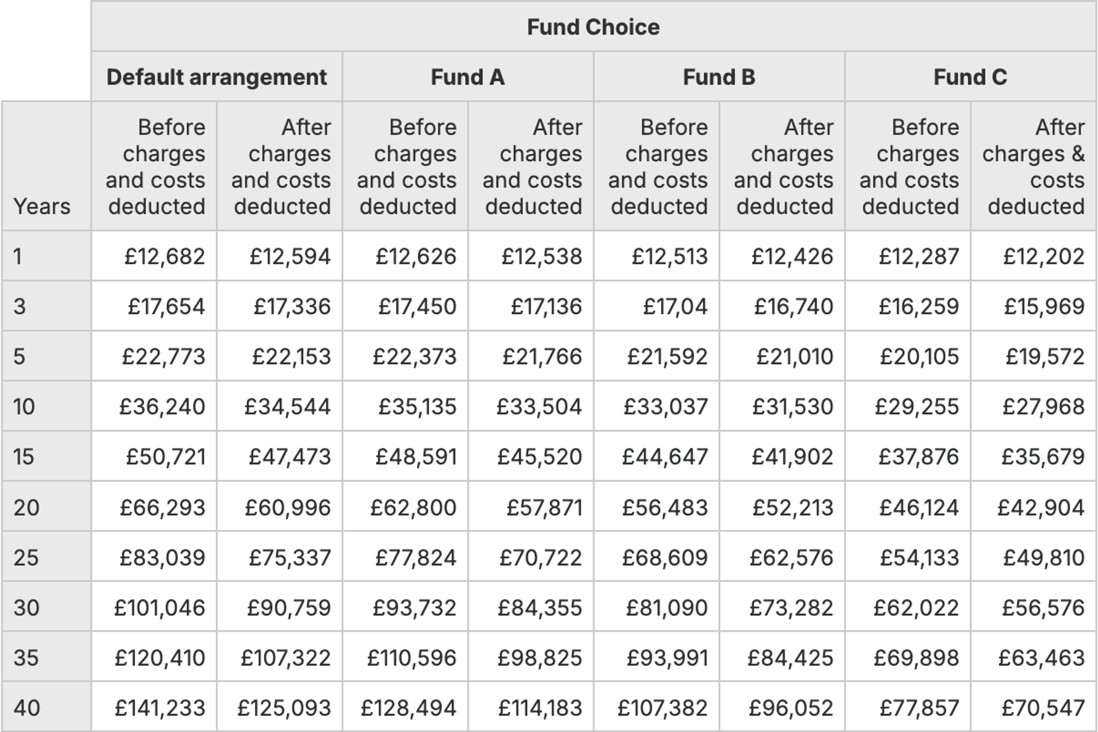 Compounding Illustration Table