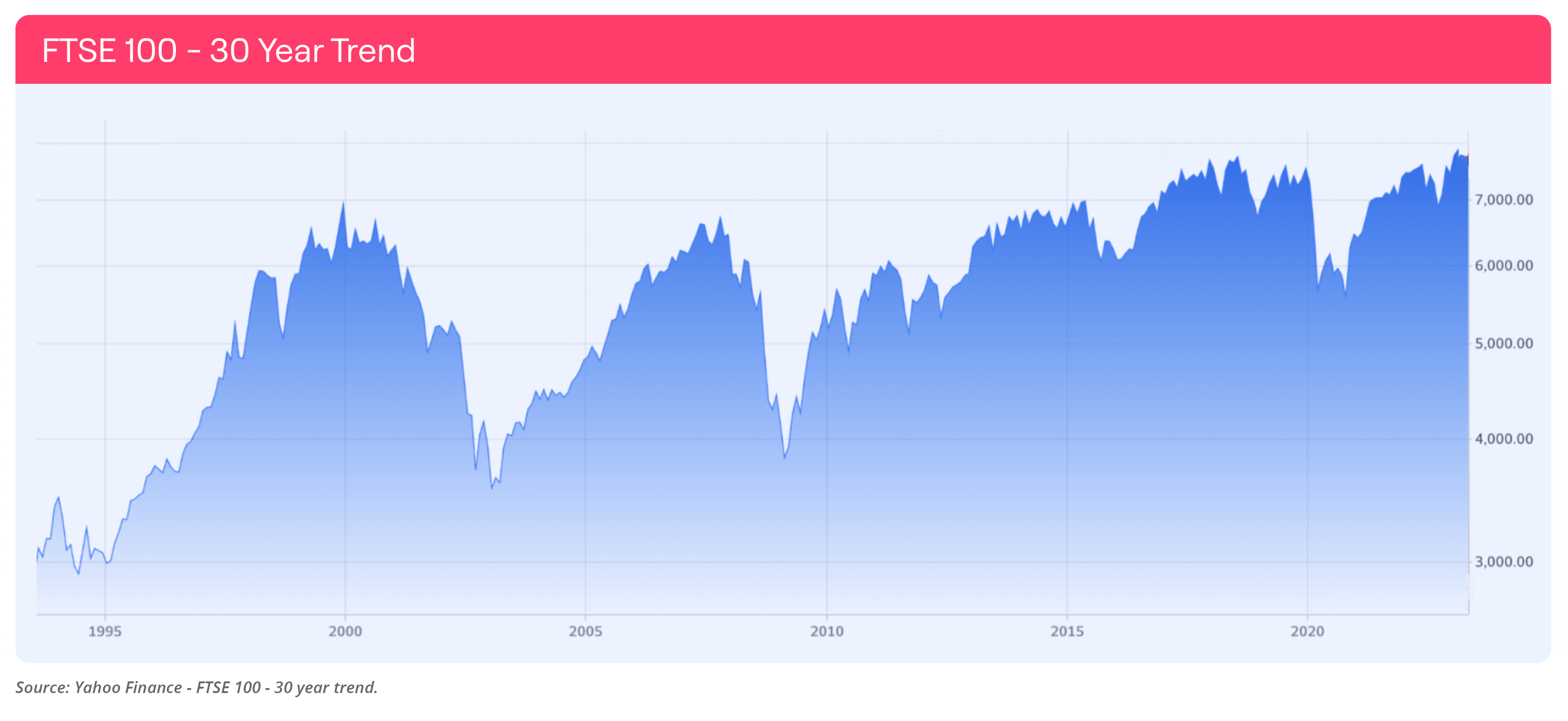 Line chart showing FTSE100 30 year trend until April 2023