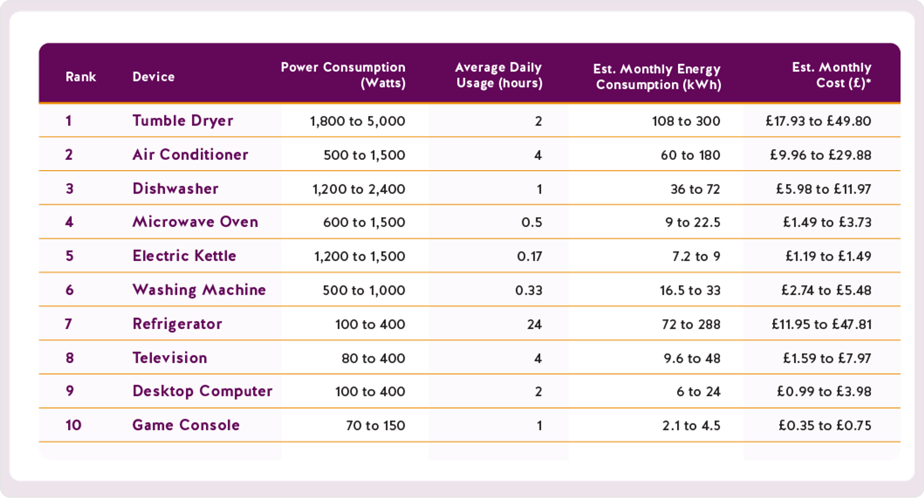 A table showing home devices energy consumption
