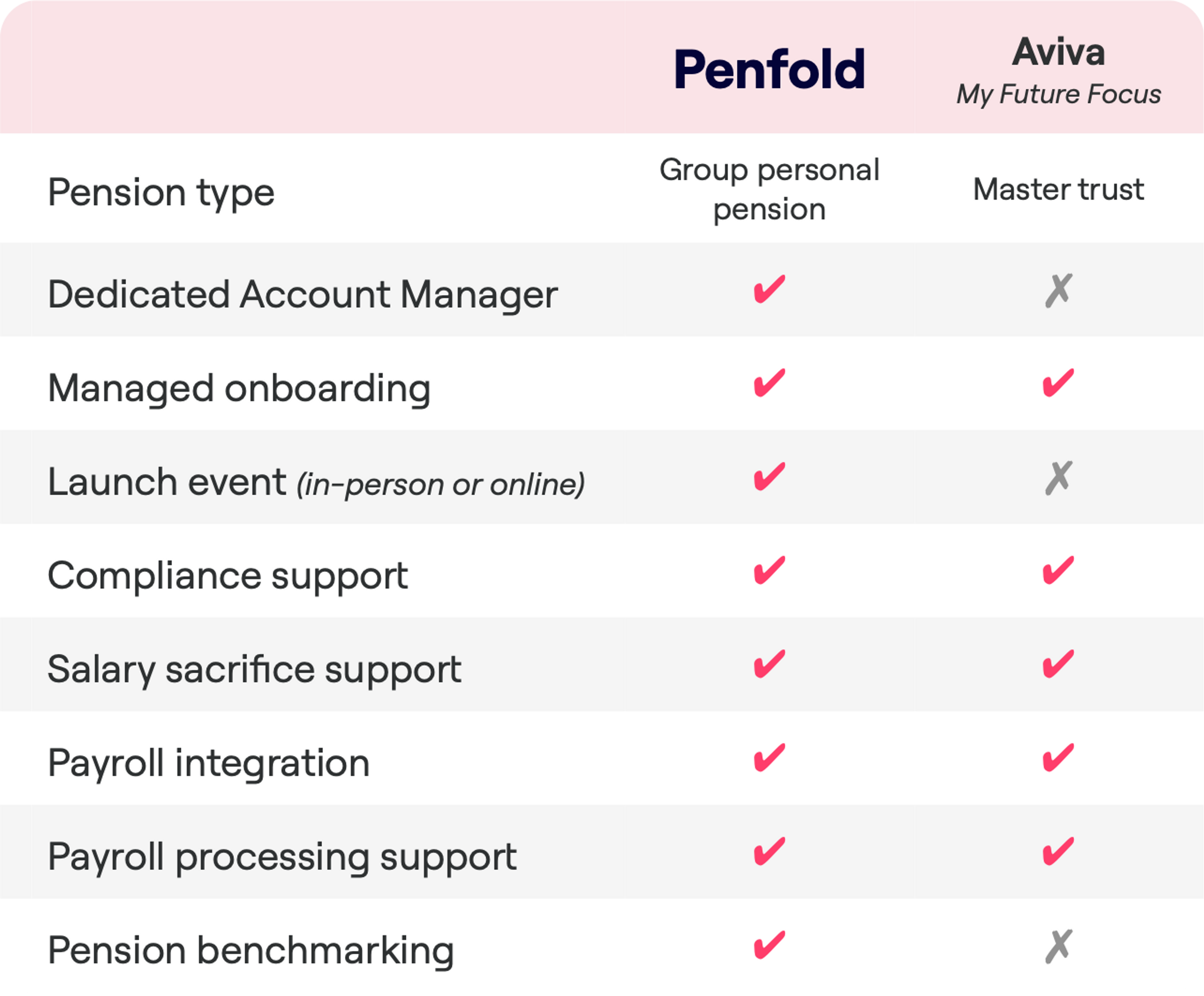 A comparison table between Penfold's Group personal pension and Aviva's My Future Focus Master trust. Both offer Managed onboarding, Compliance support, Salary sacrifice support, Payroll integration, and Payroll processing support. Penfold additionally offers a Dedicated Account Manager, Pension benchmarking and a Launch event, which Aviva's service does not.