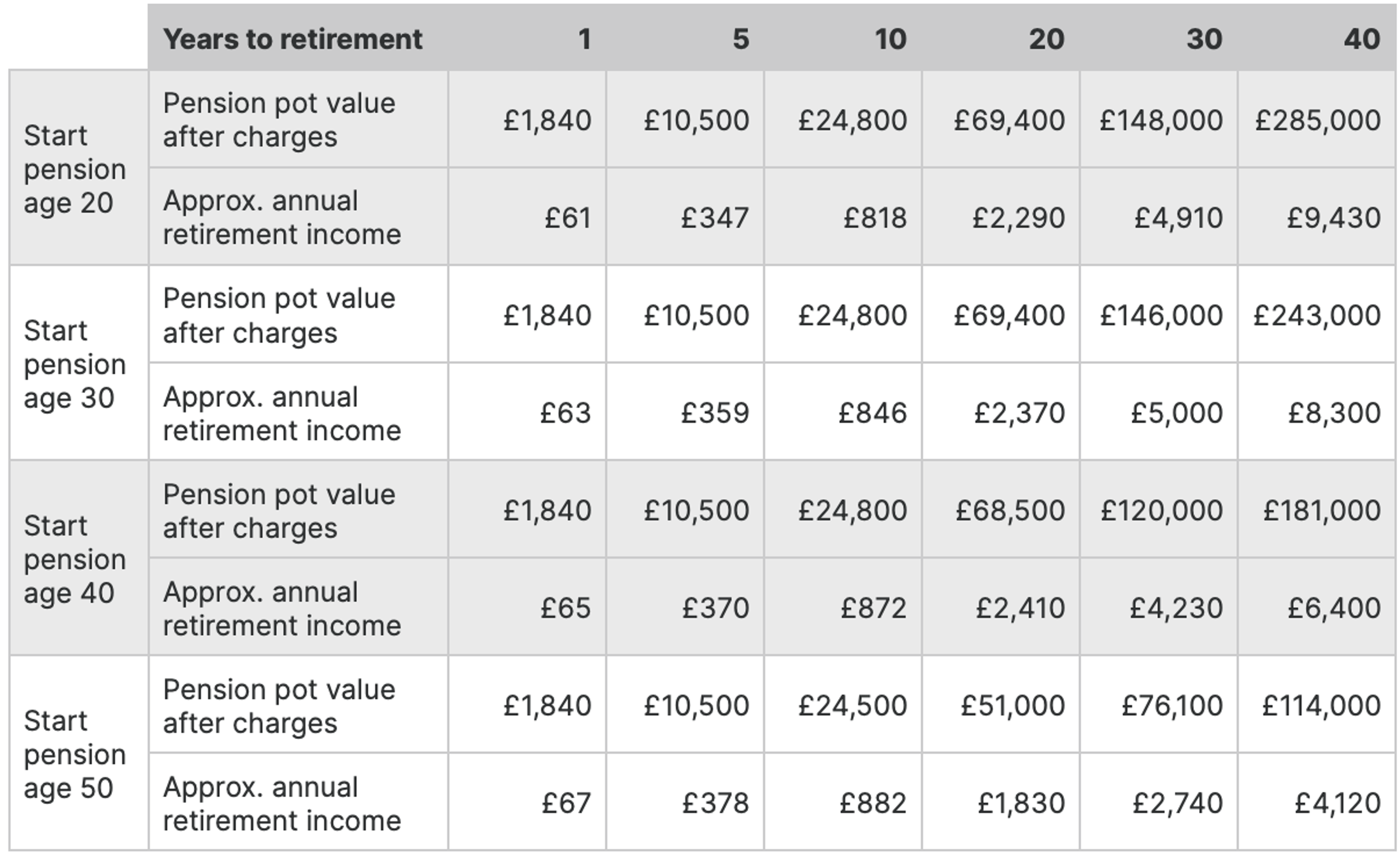 Auto Enrolment Default Generic Pre-Sales Illustration High Growth Table