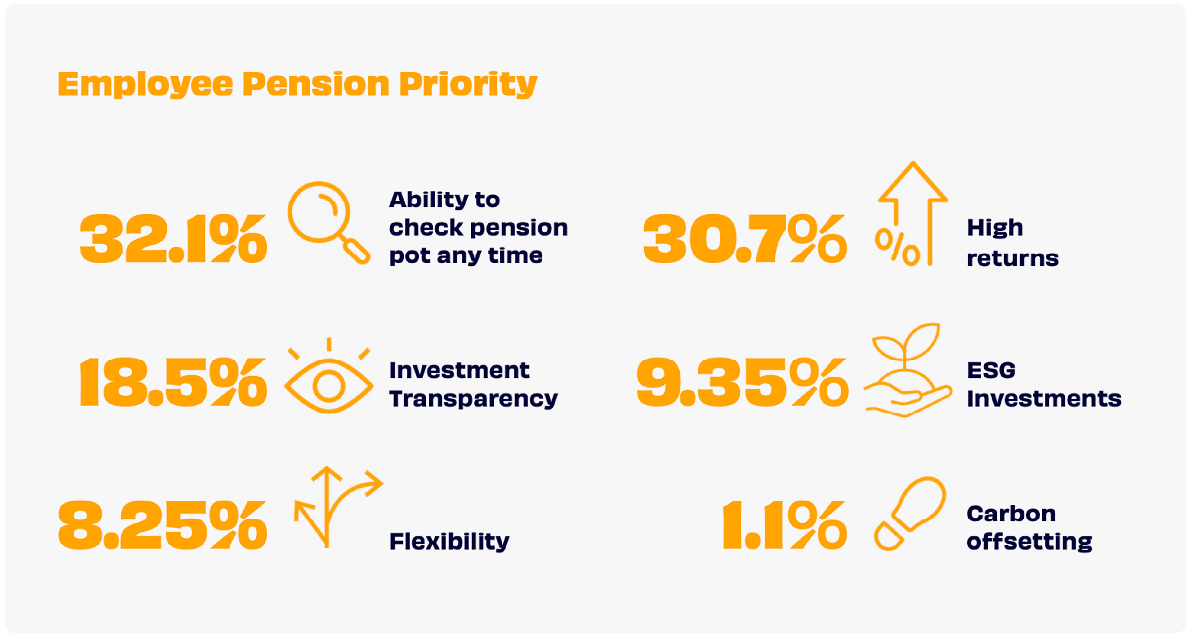 A graphic showing what features employees prioritise in their workplace pension scheme