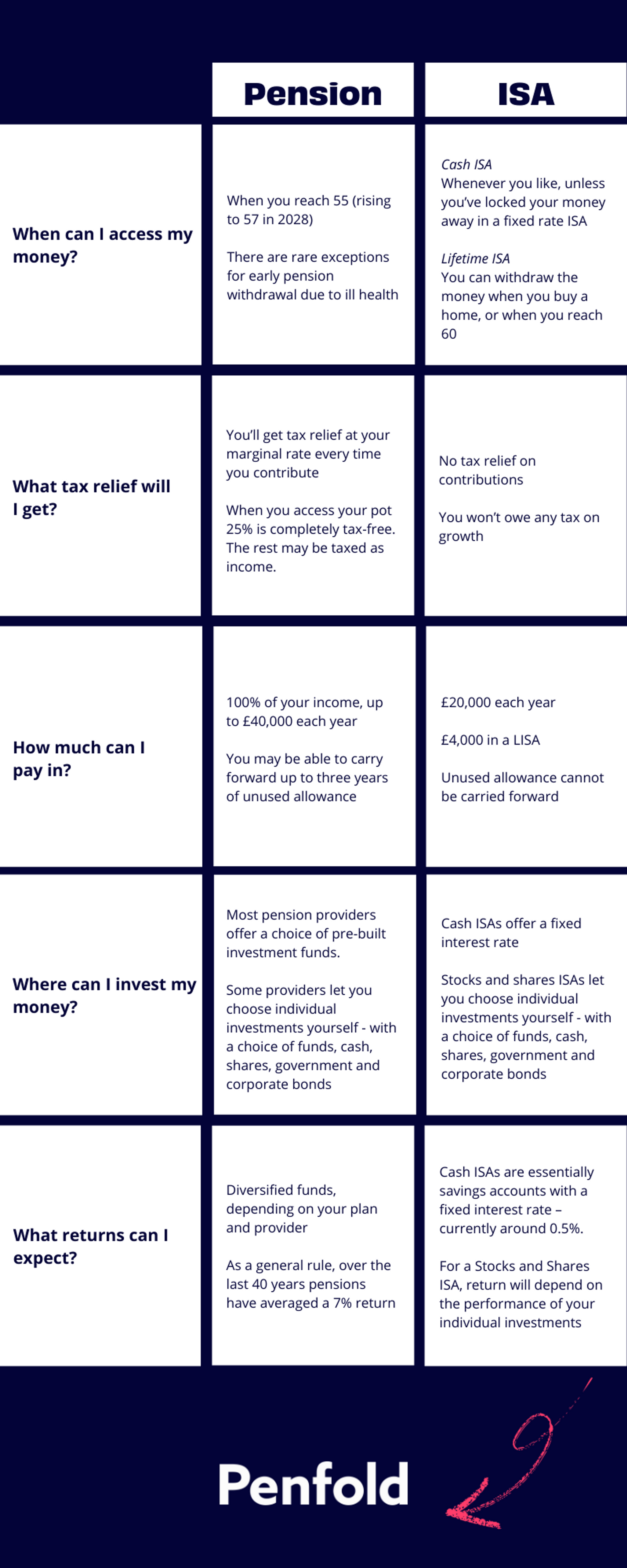 A table comparing pensions and ISAs