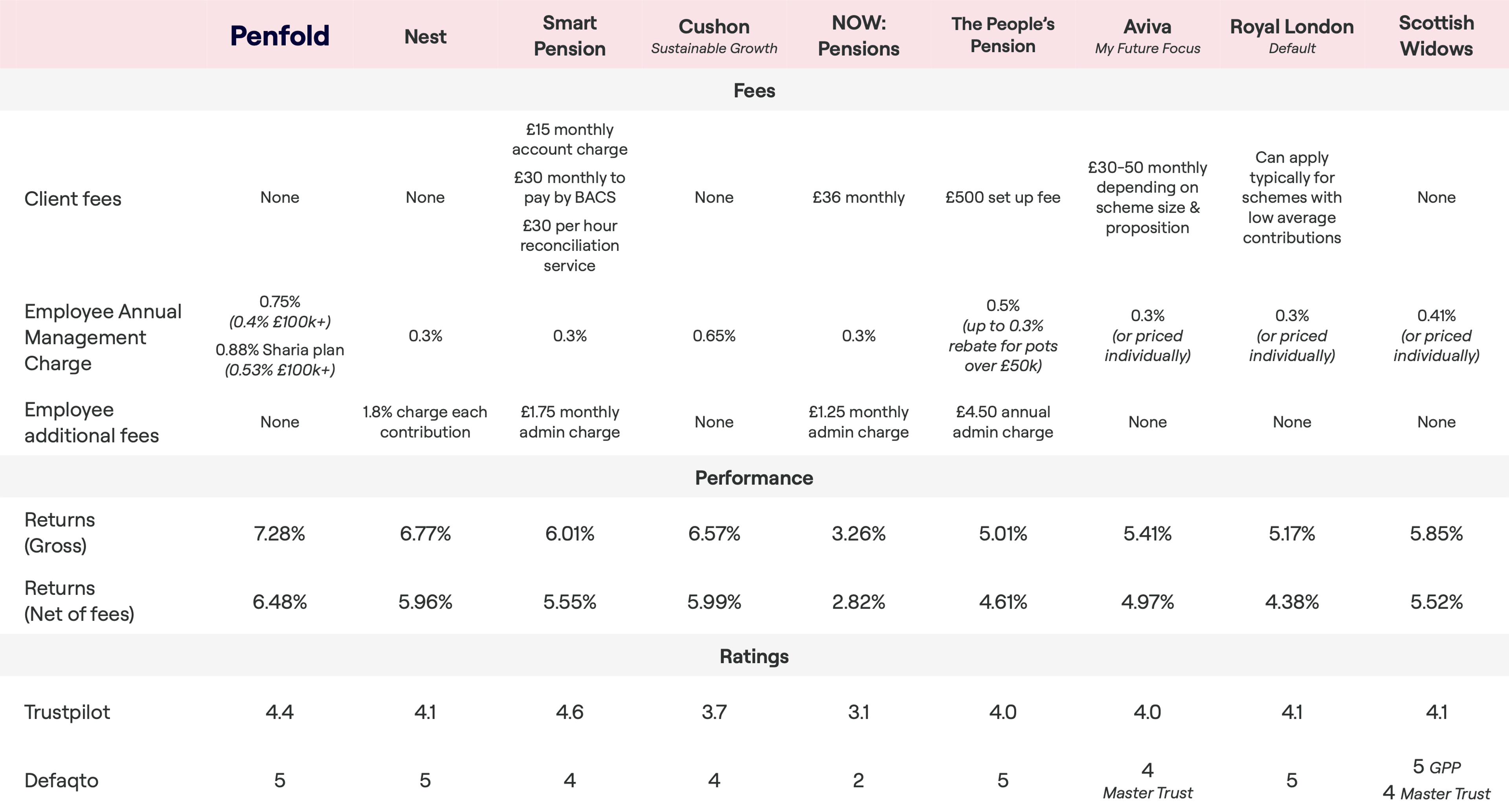 Best workplace pension fees, performance and ratings from Penfold, Nest, Smart Pension, Cushon, NOW Pensions, The People's Pension, Aviva, Royal London and Scottish Widows